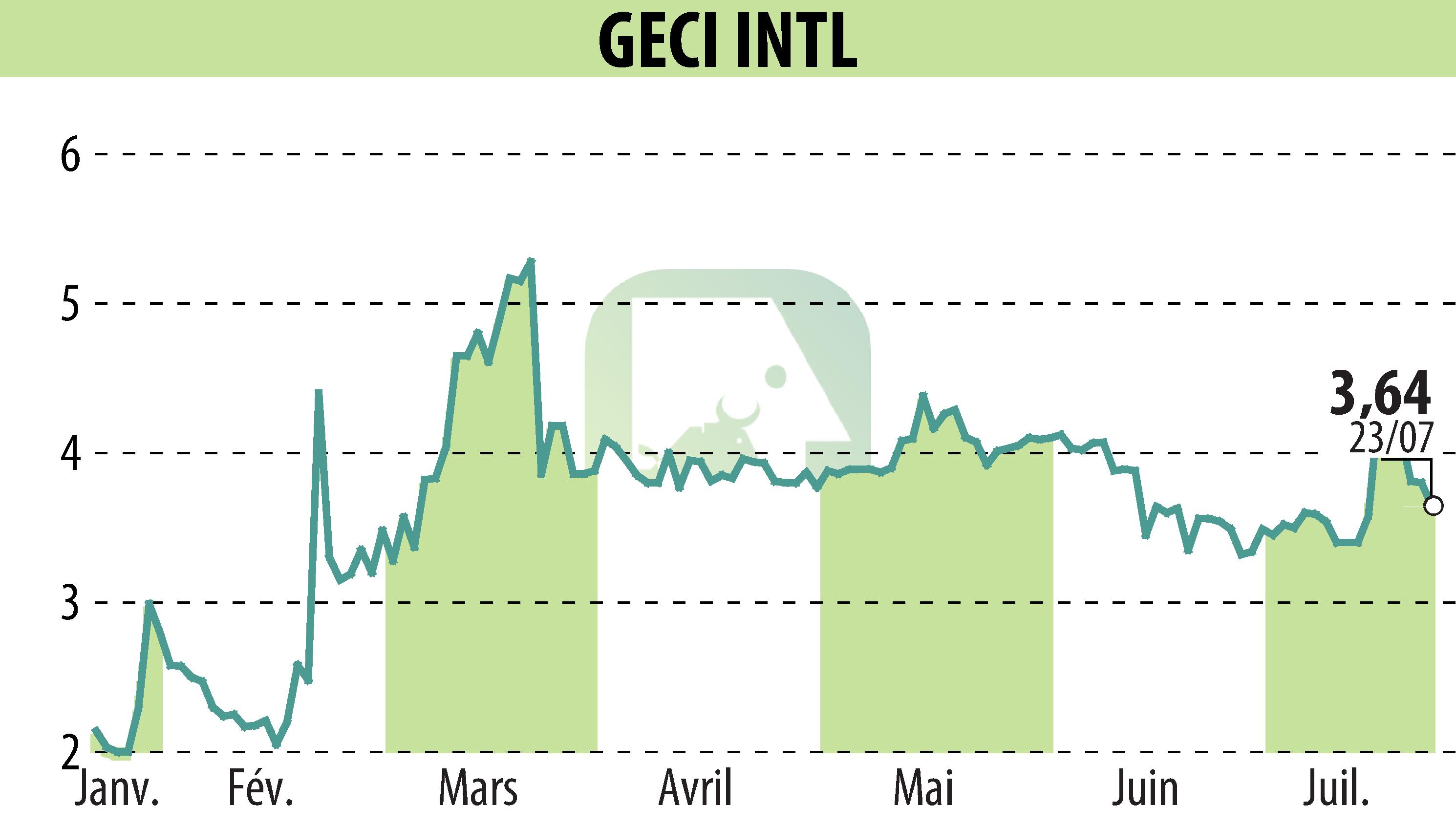 Graphique de l'évolution du cours de l'action GECI INTERNATIONAL (EPA:ALGEC).