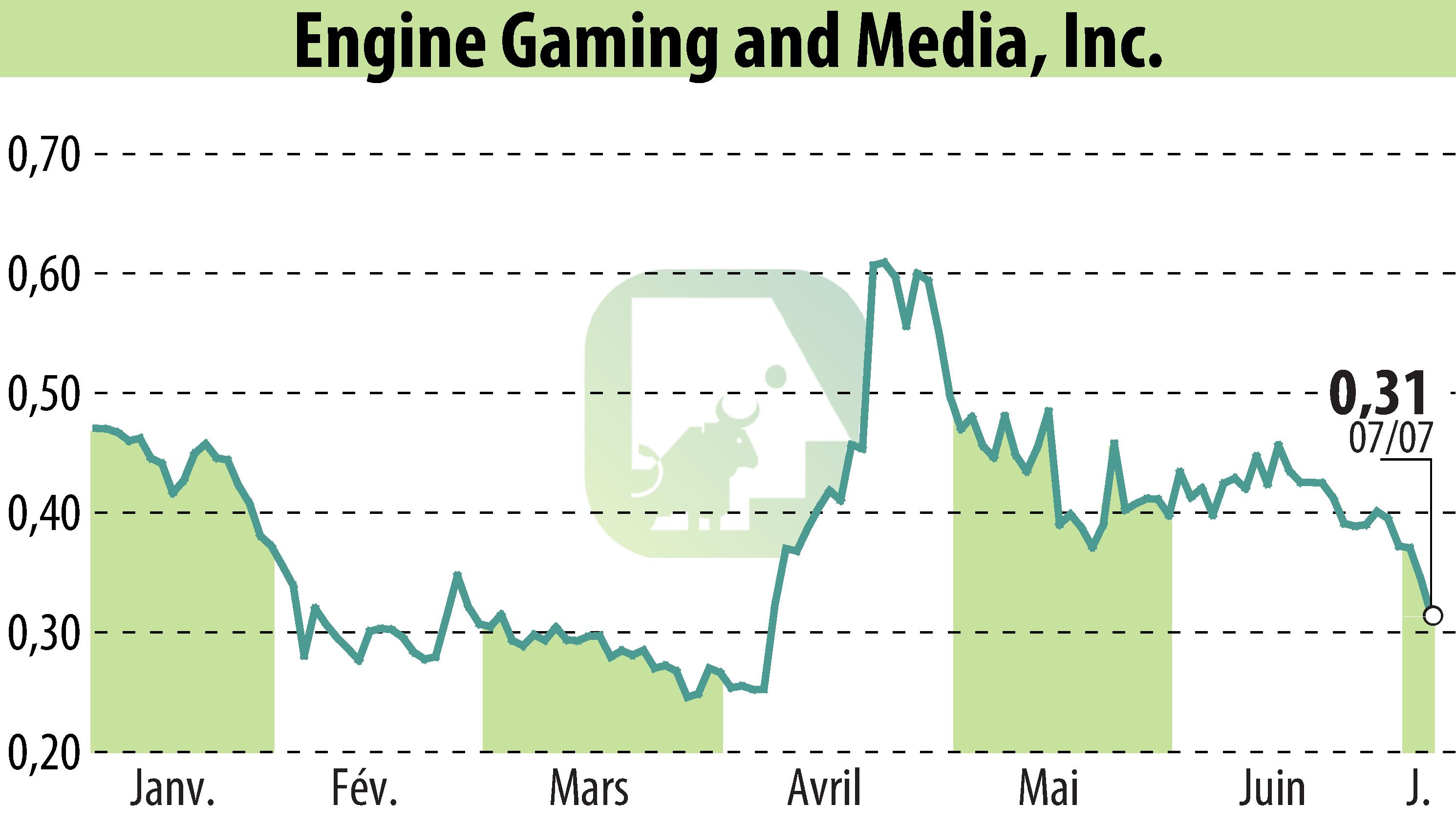 Graphique de l'évolution du cours de l'action GameSquare Holdings, Inc. (EBR:GAME).