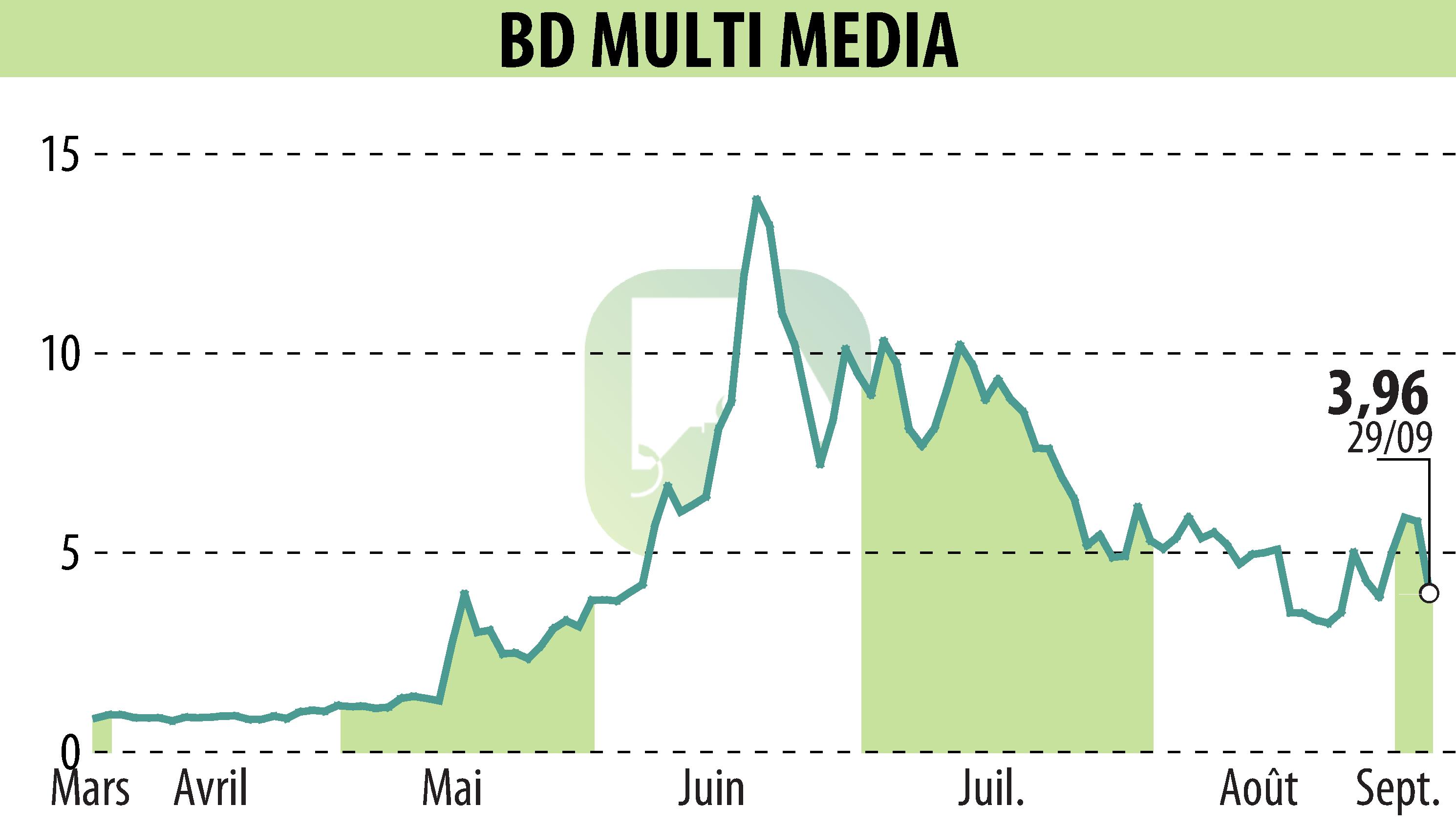 Stock price chart of BD MULTI MEDIA (EPA:ALBDM) showing fluctuations.