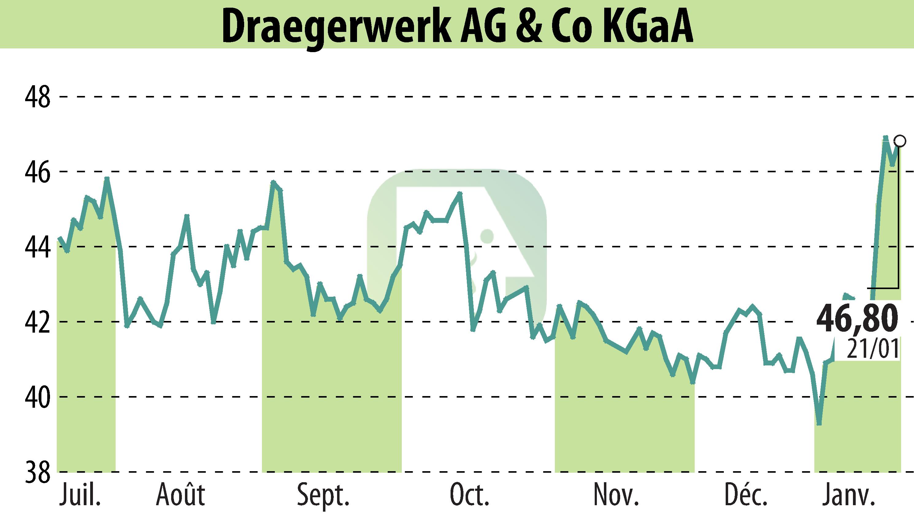 Graphique de l'évolution du cours de l'action Drägerwerk AG & Co. KGaA (EBR:DRW8).