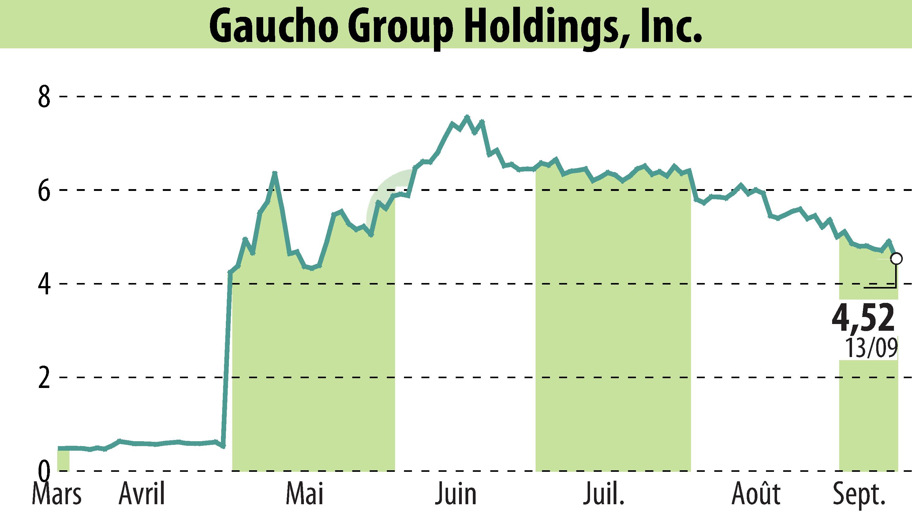 Graphique de l'évolution du cours de l'action Gaucho Group Holdings, Inc. (EBR:VINO).