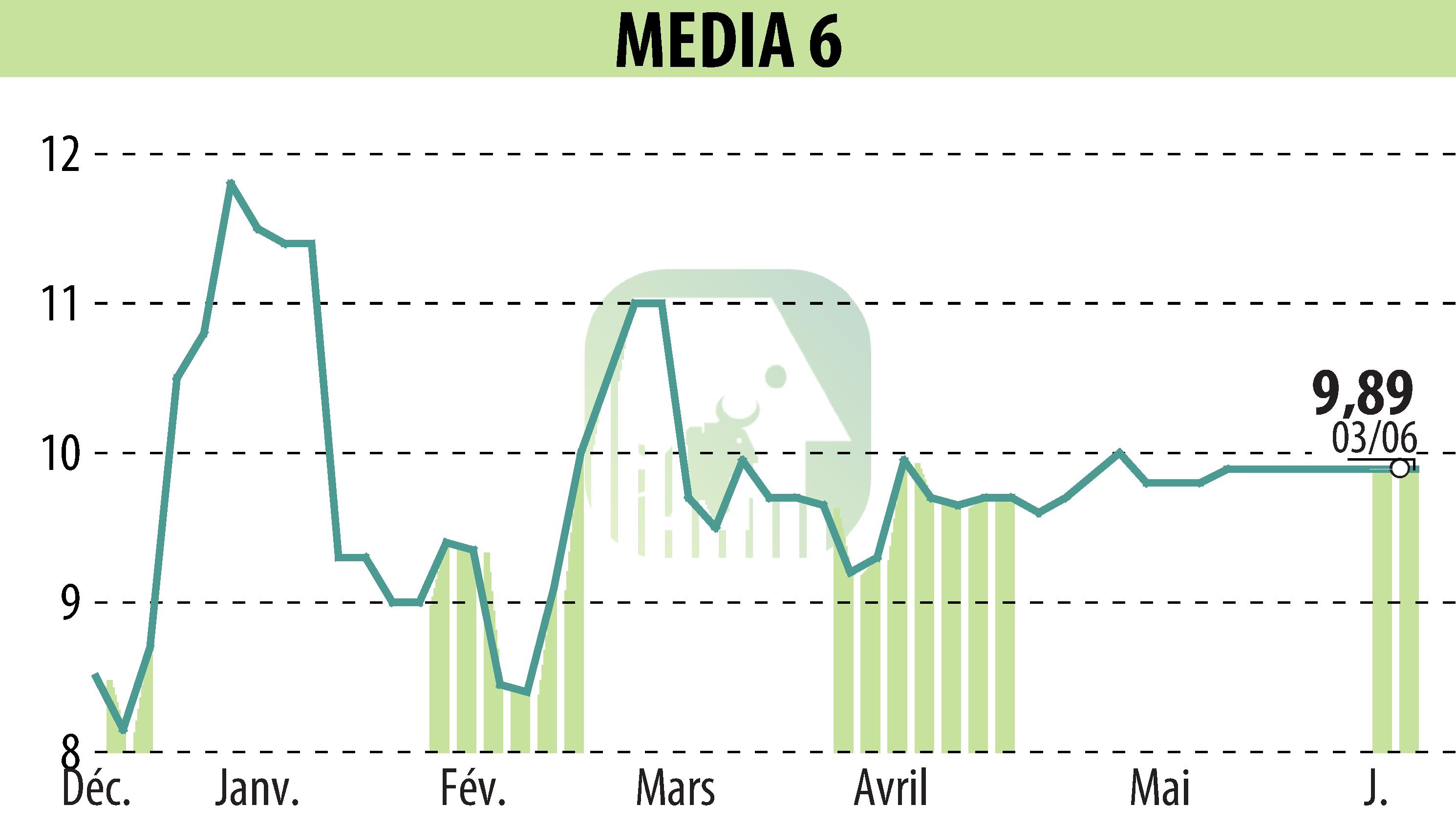 Stock price chart of MEDIA 6 (EPA:EDI) showing fluctuations.