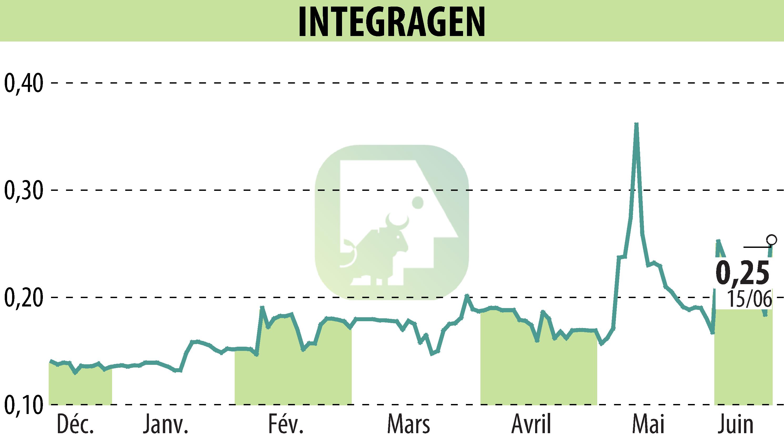 Graphique de l'évolution du cours de l'action INTEGRAGEN (EPA:ALINT).
