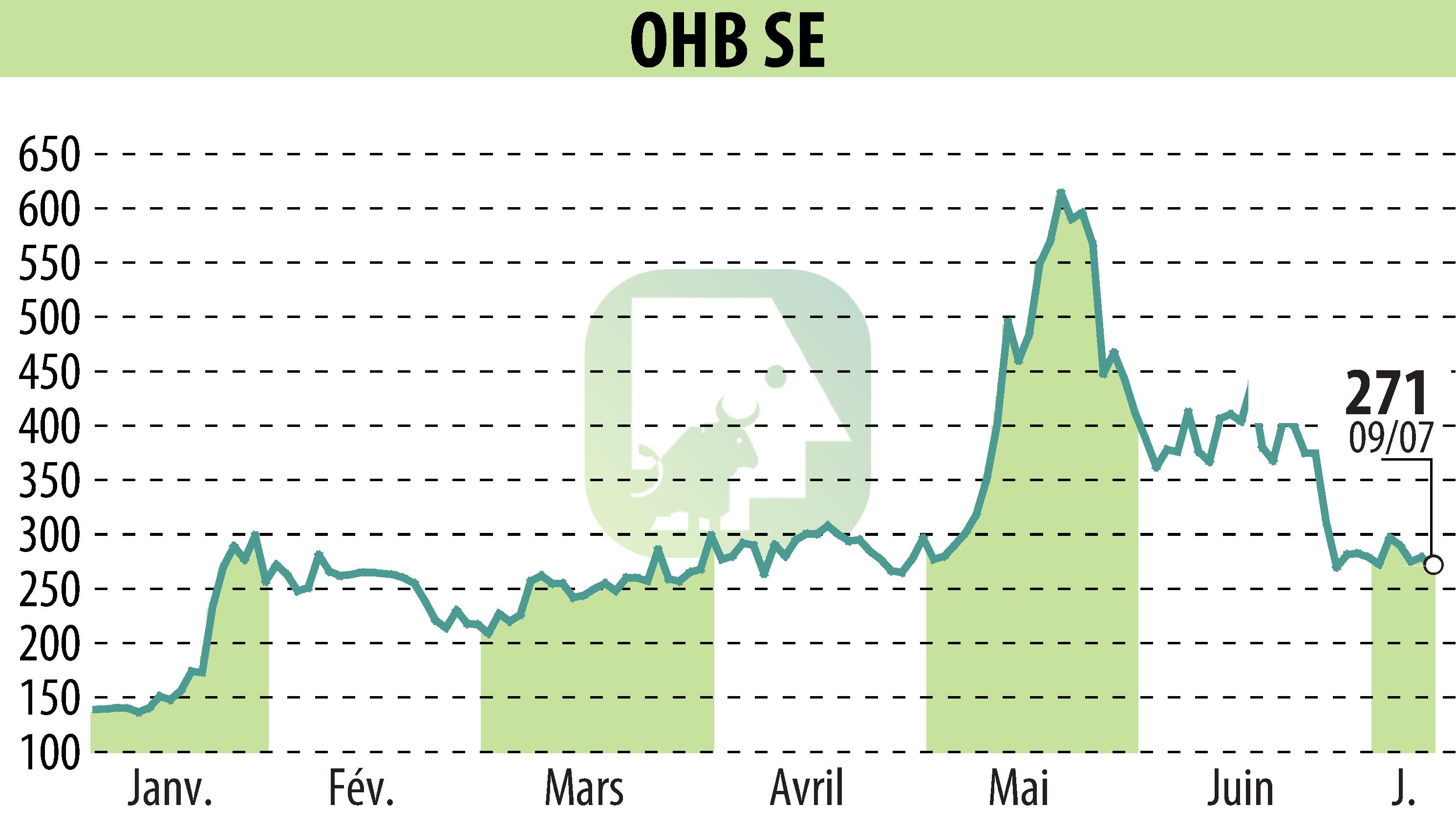 Graphique de l'évolution du cours de l'action OHB AG (EBR:OHB).