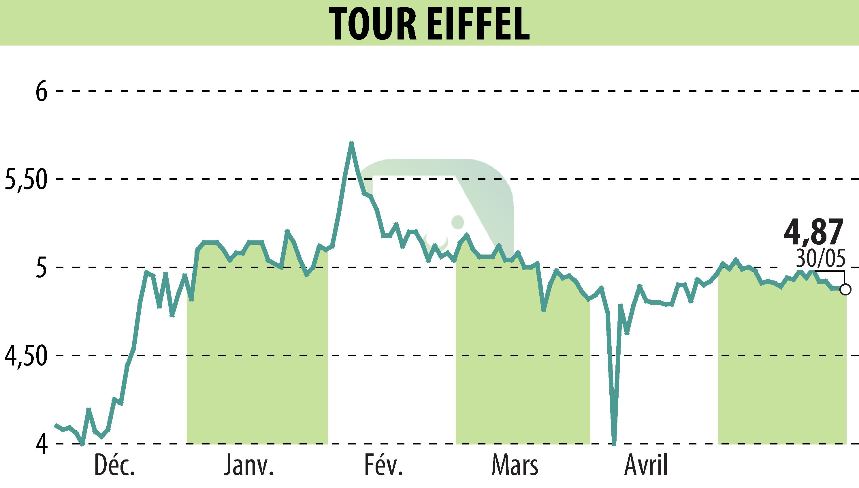 Stock price chart of TOUR EIFFEL (EPA:EIFF) showing fluctuations.