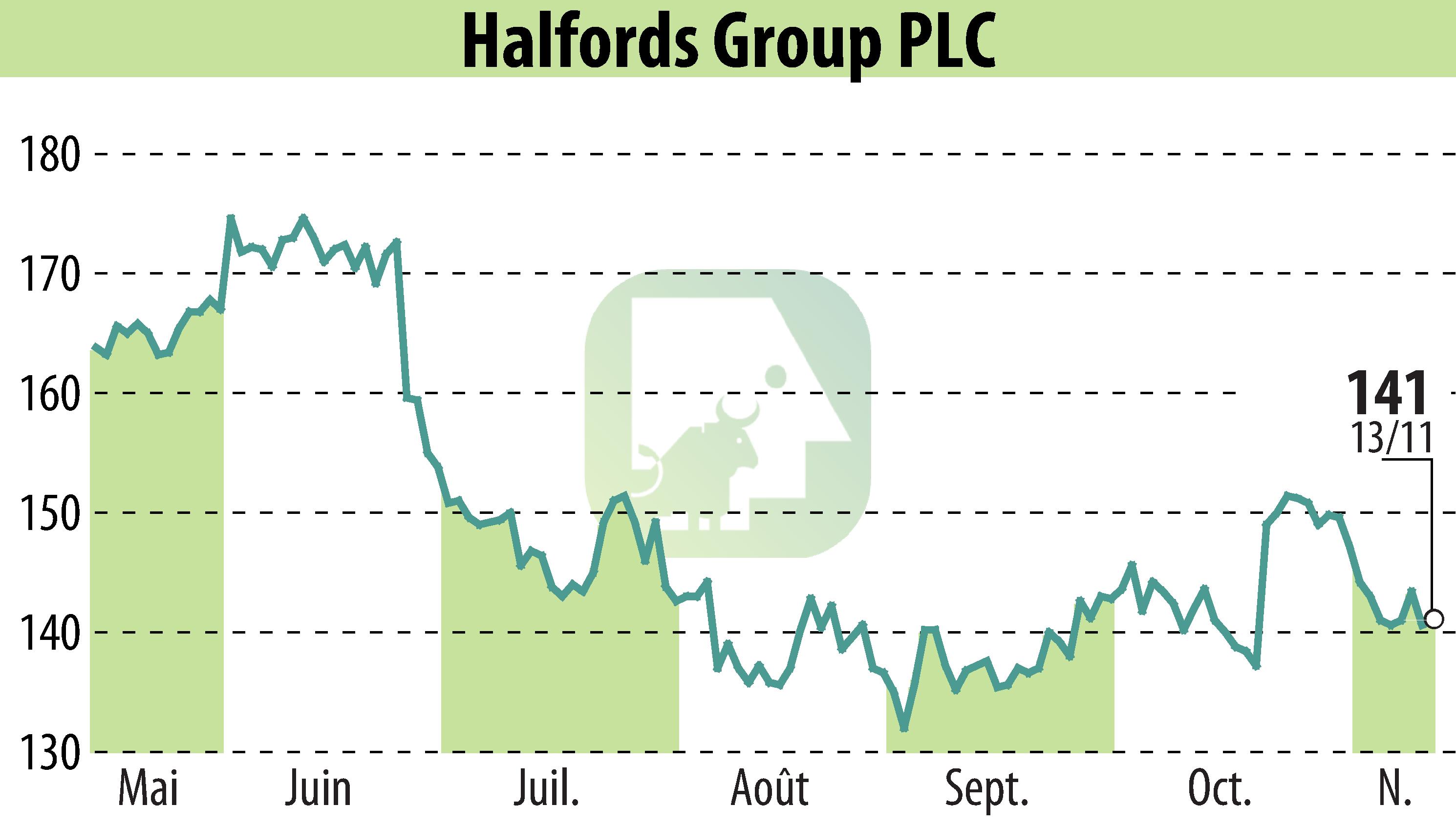 Graphique de l'évolution du cours de l'action Halfords (EBR:HFD).