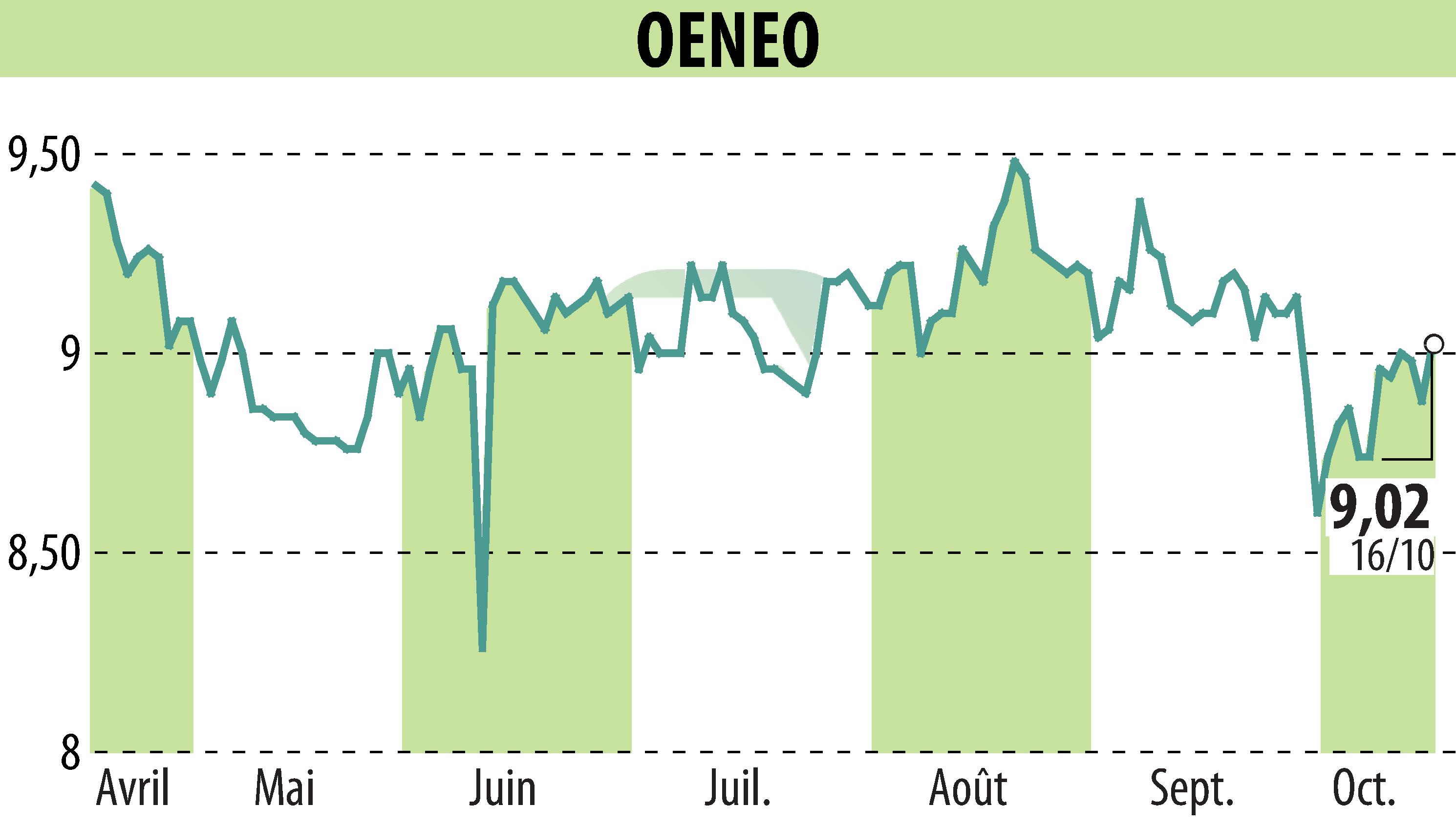 Graphique de l'évolution du cours de l'action OENEO (EPA:SBT).
