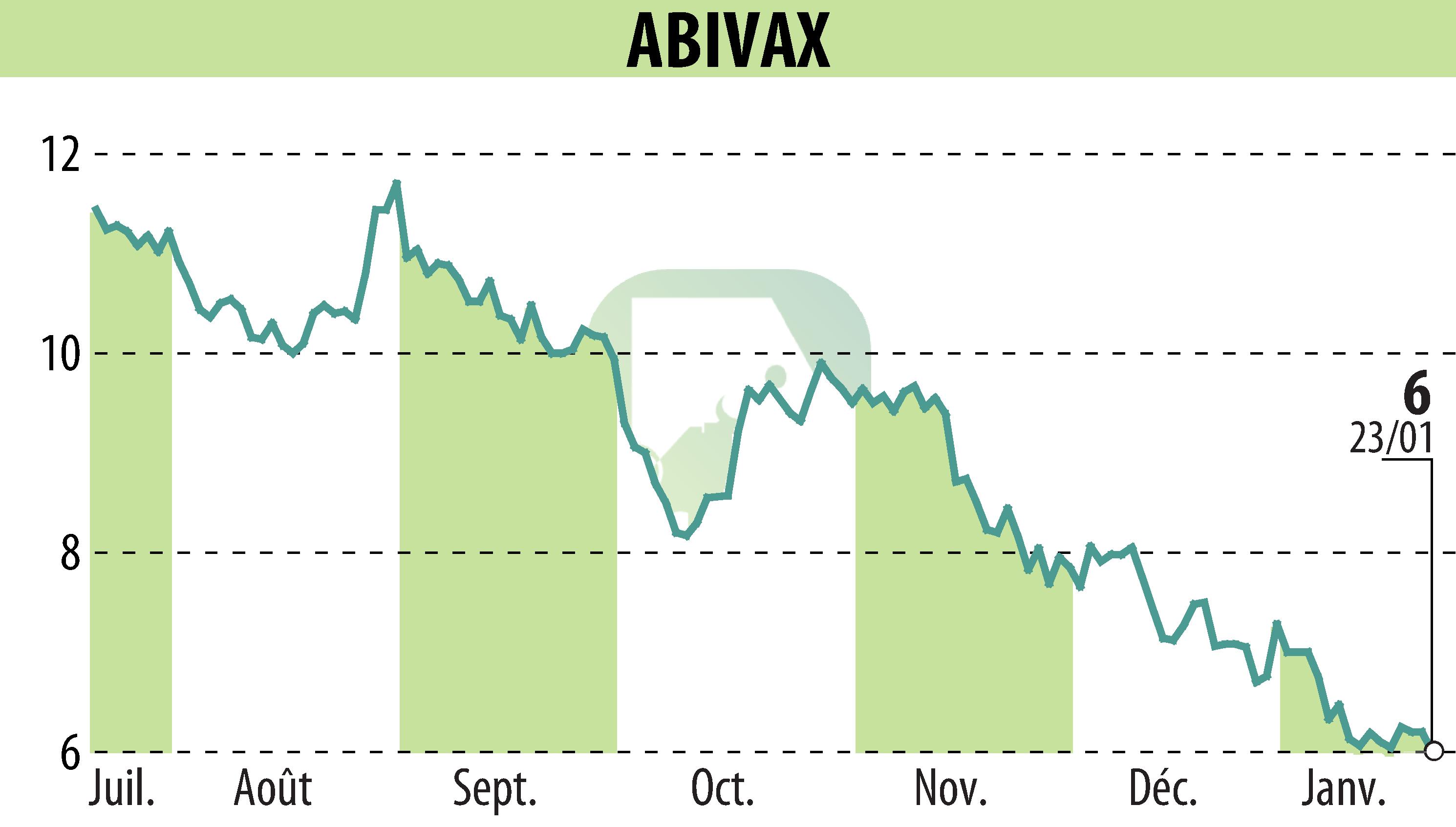 Graphique de l'évolution du cours de l'action ABIVAX (EPA:ABVX).