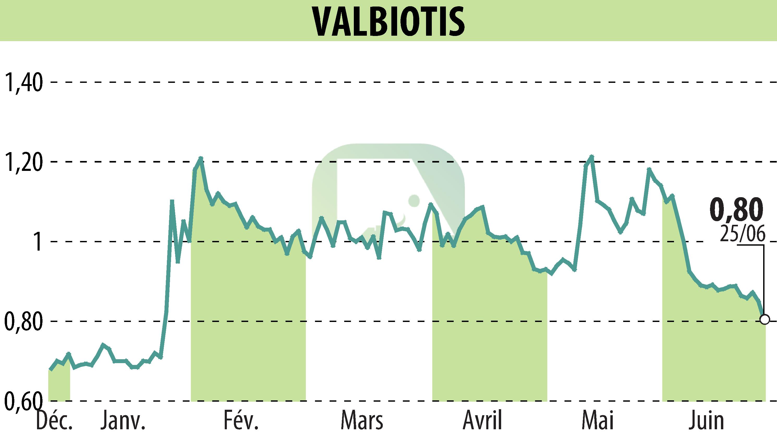 Graphique de l'évolution du cours de l'action VALBIOTIS (EPA:ALVAL).