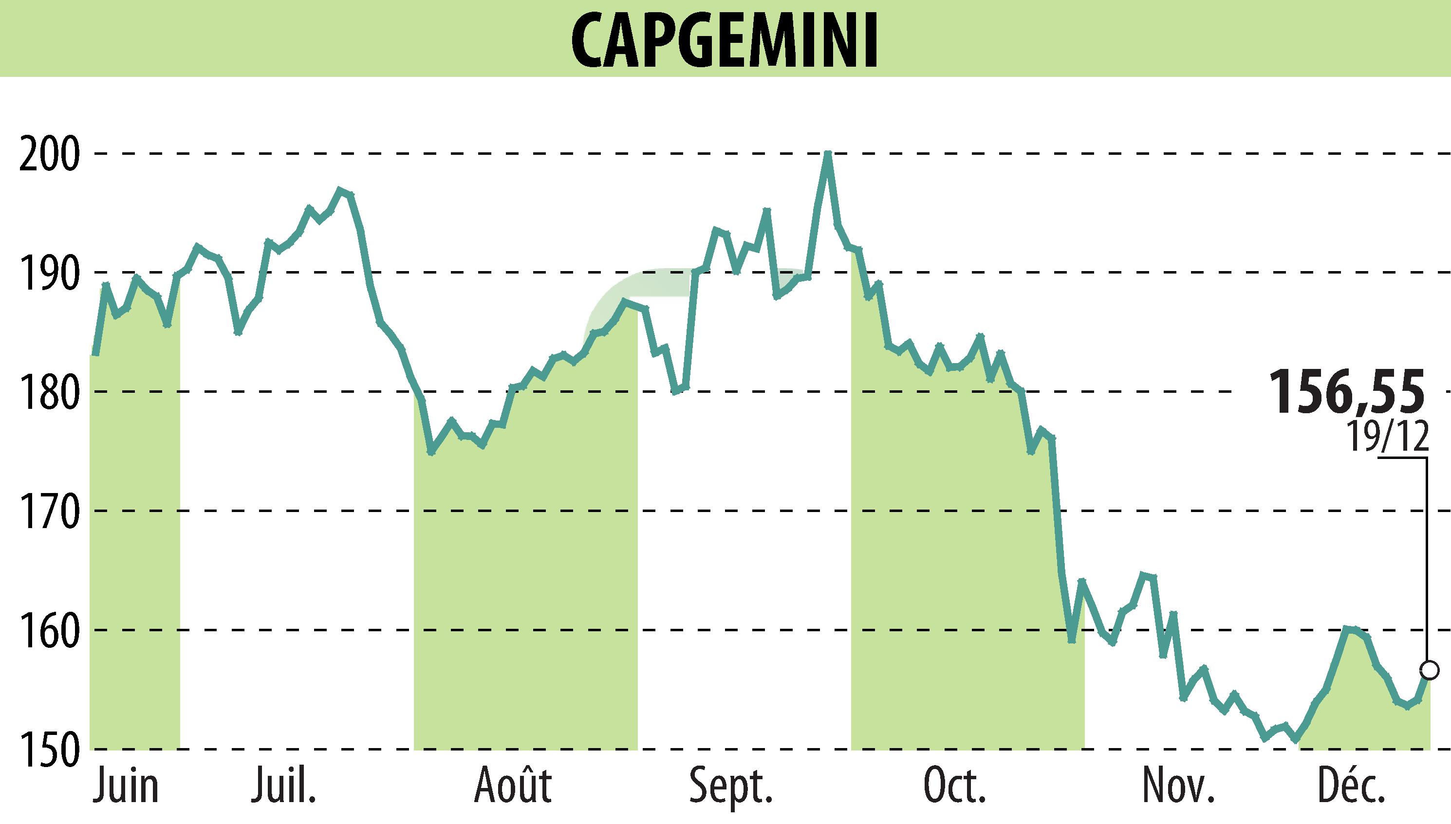 Stock price chart of CAPGEMINI (EPA:CAP) showing fluctuations.