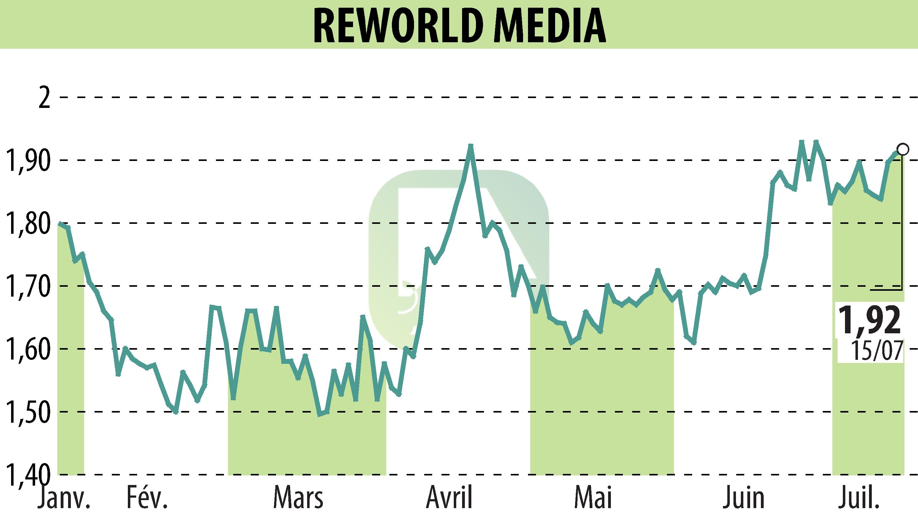 Stock price chart of REWORLD MEDIA (EPA:ALREW) showing fluctuations.