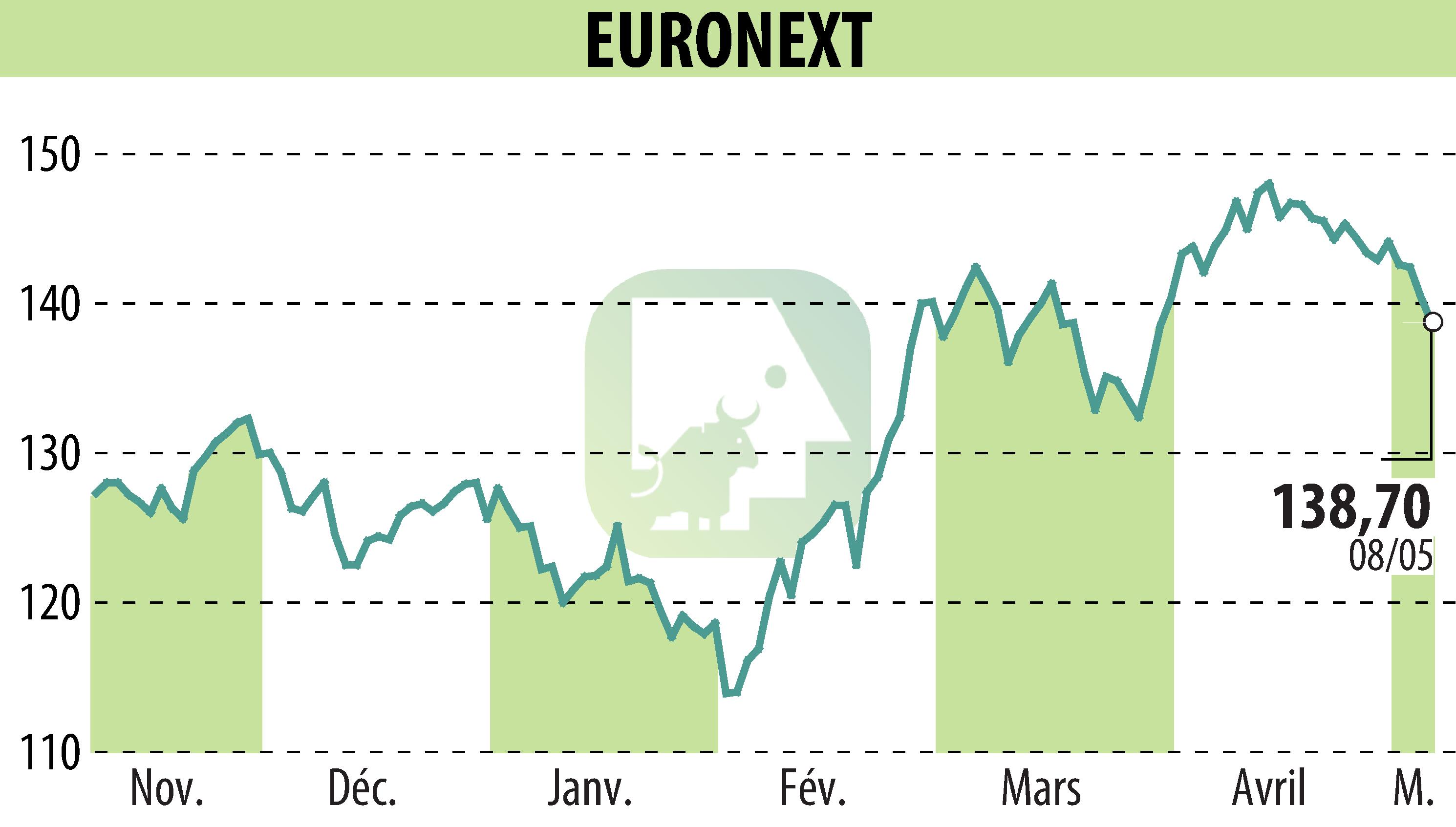 Stock price chart of EURONEXT NV (EPA:ENX) showing fluctuations.