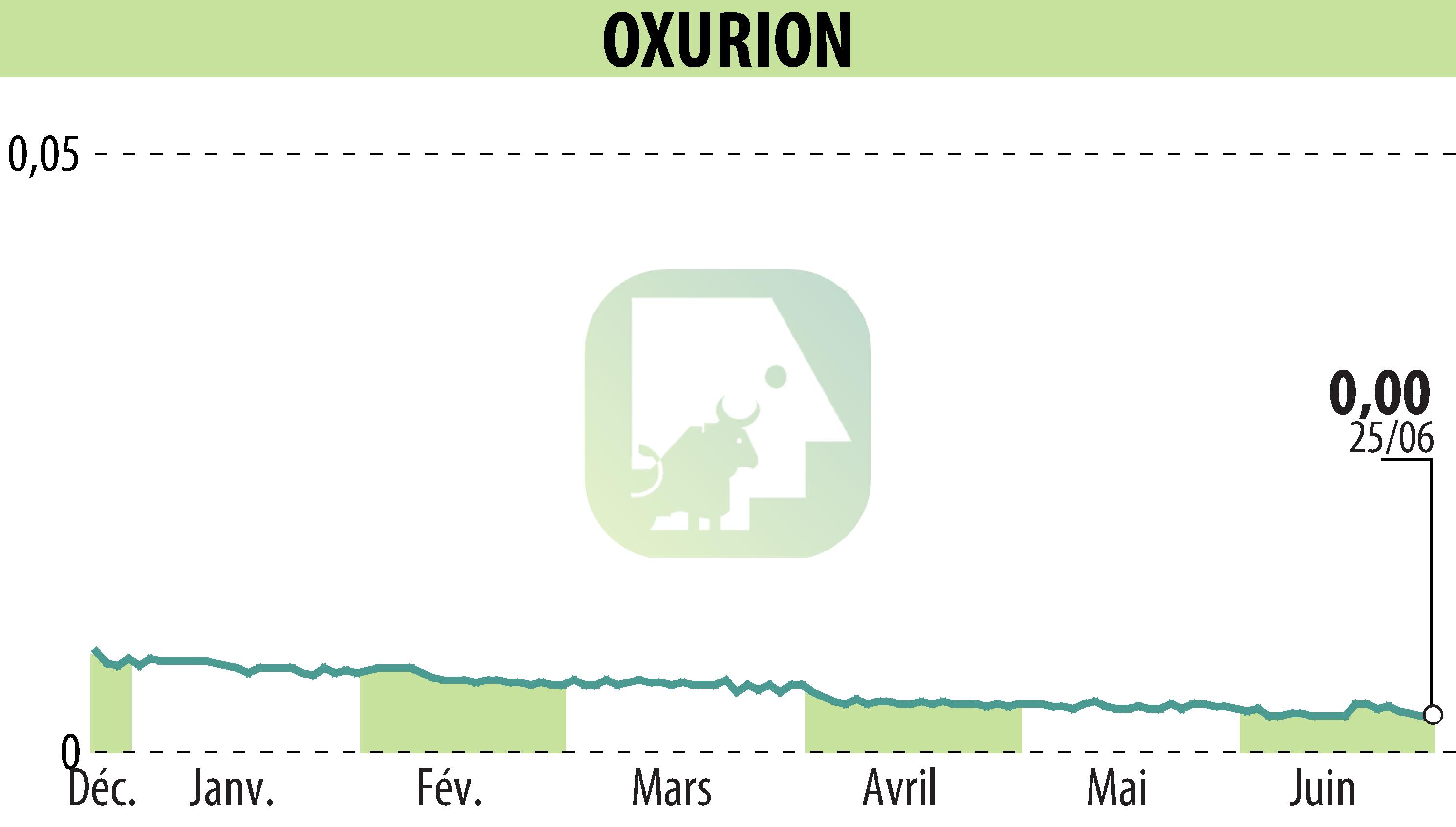 Graphique de l'évolution du cours de l'action OXURION (EBR:OXUR).