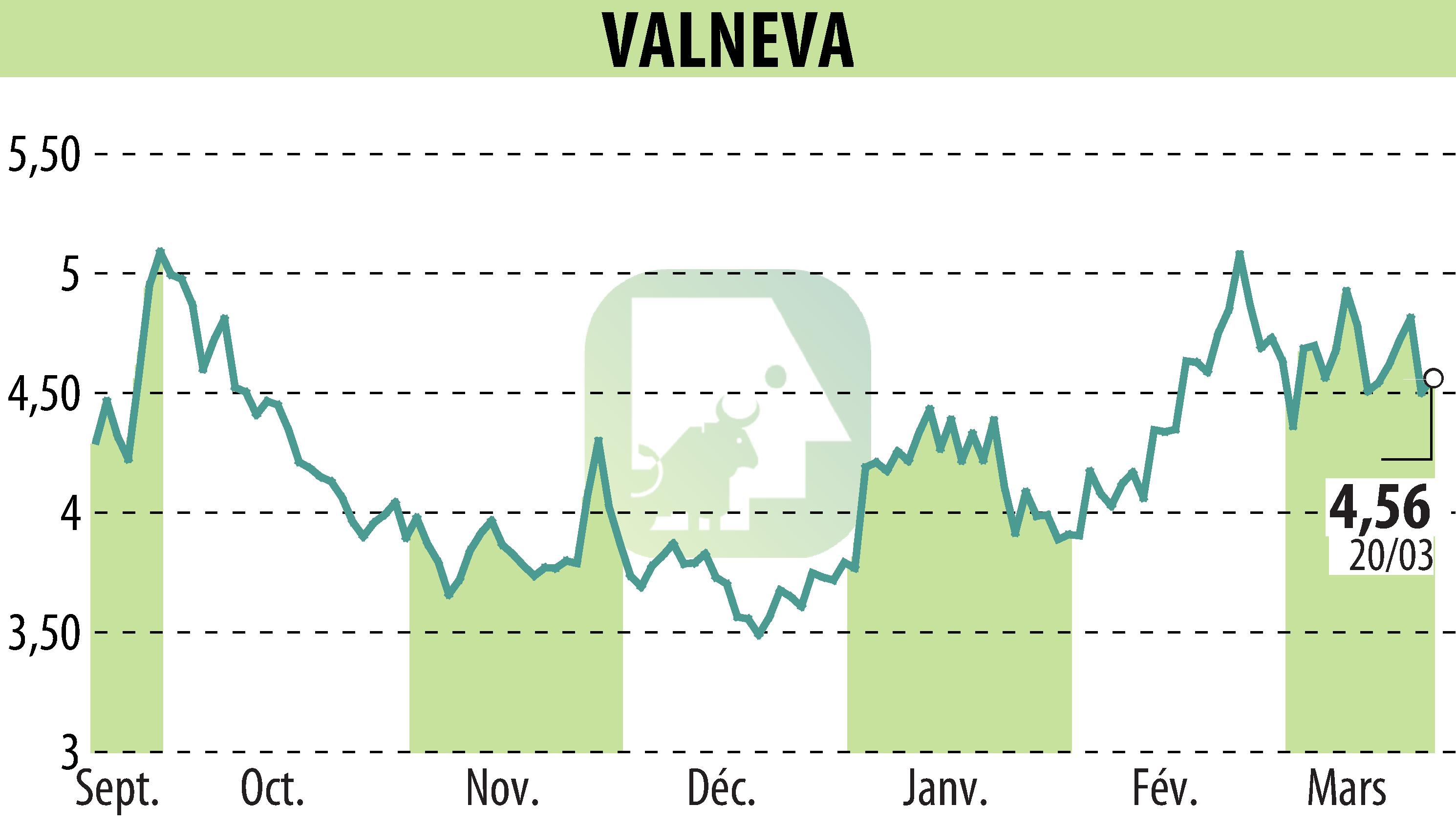Stock price chart of VALNEVA (EPA:VLA) showing fluctuations.