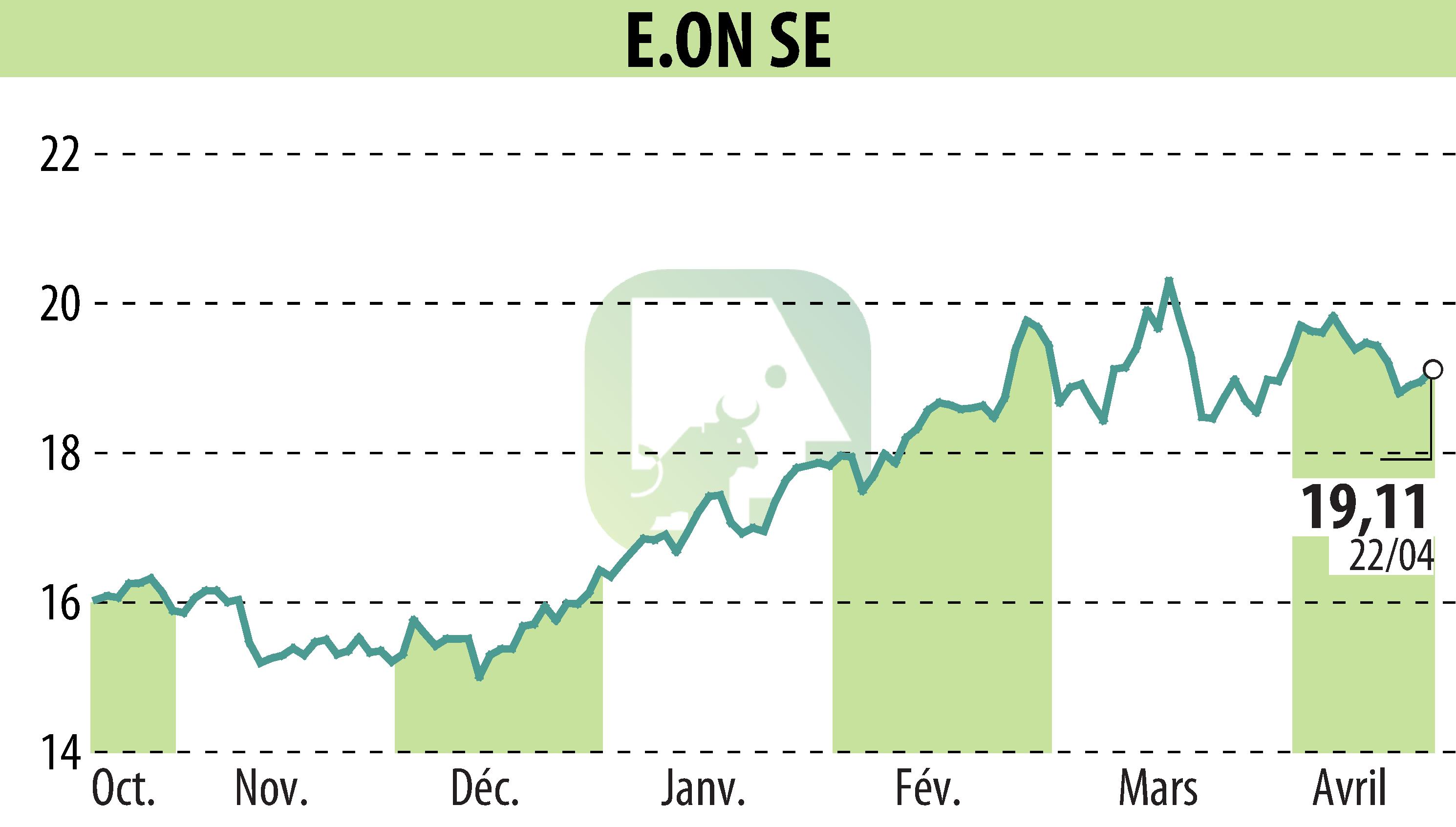 Graphique de l'évolution du cours de l'action E.ON SE (EBR:EOAN).