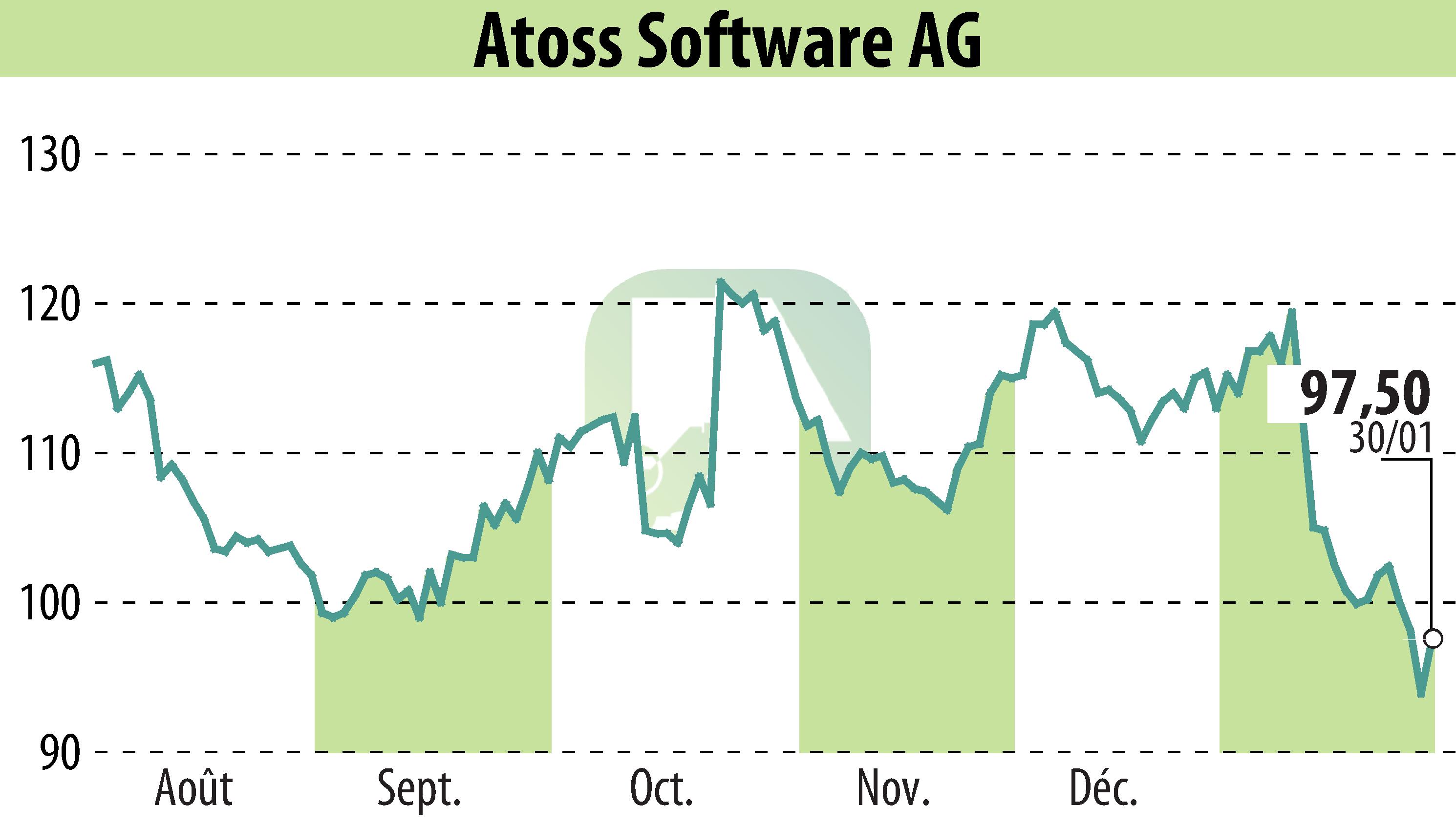 Stock price chart of ATOSS Software AG (EBR:AOF) showing fluctuations.