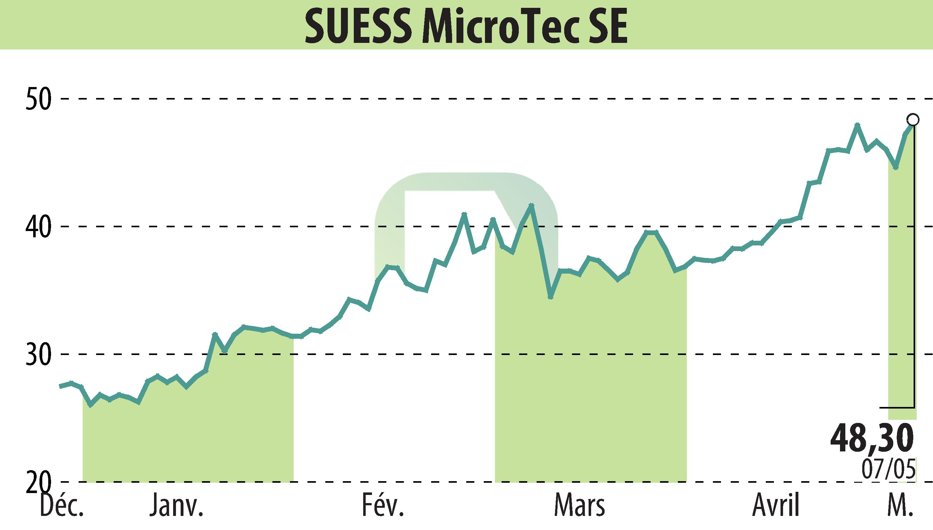 Stock price chart of SÜSS MicroTec AG (EBR:SMHN) showing fluctuations.