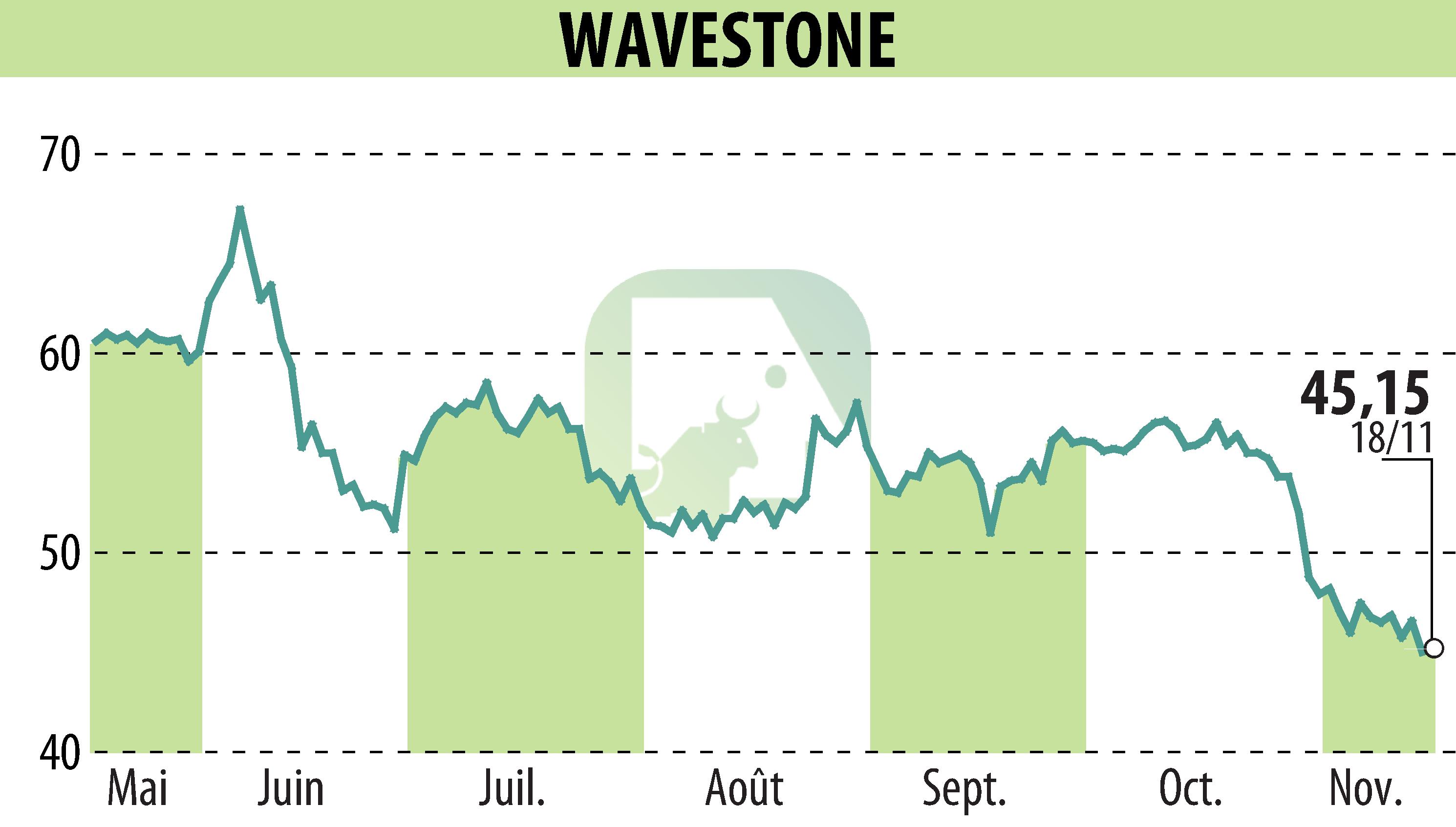 Graphique de l'évolution du cours de l'action WAVESTONE (EPA:WAVE).