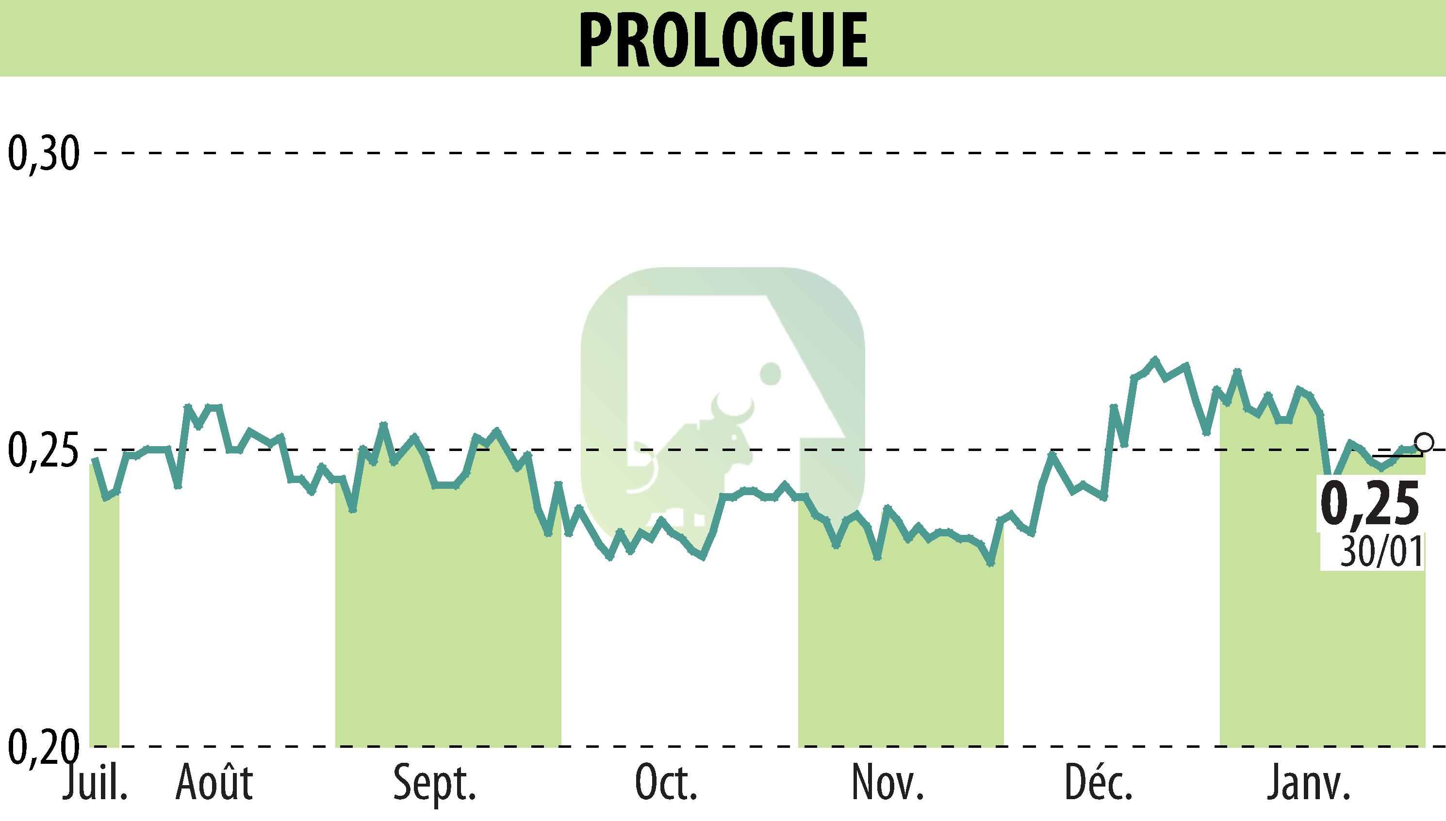 Stock price chart of Prologue (EPA:ALPRG) showing fluctuations.