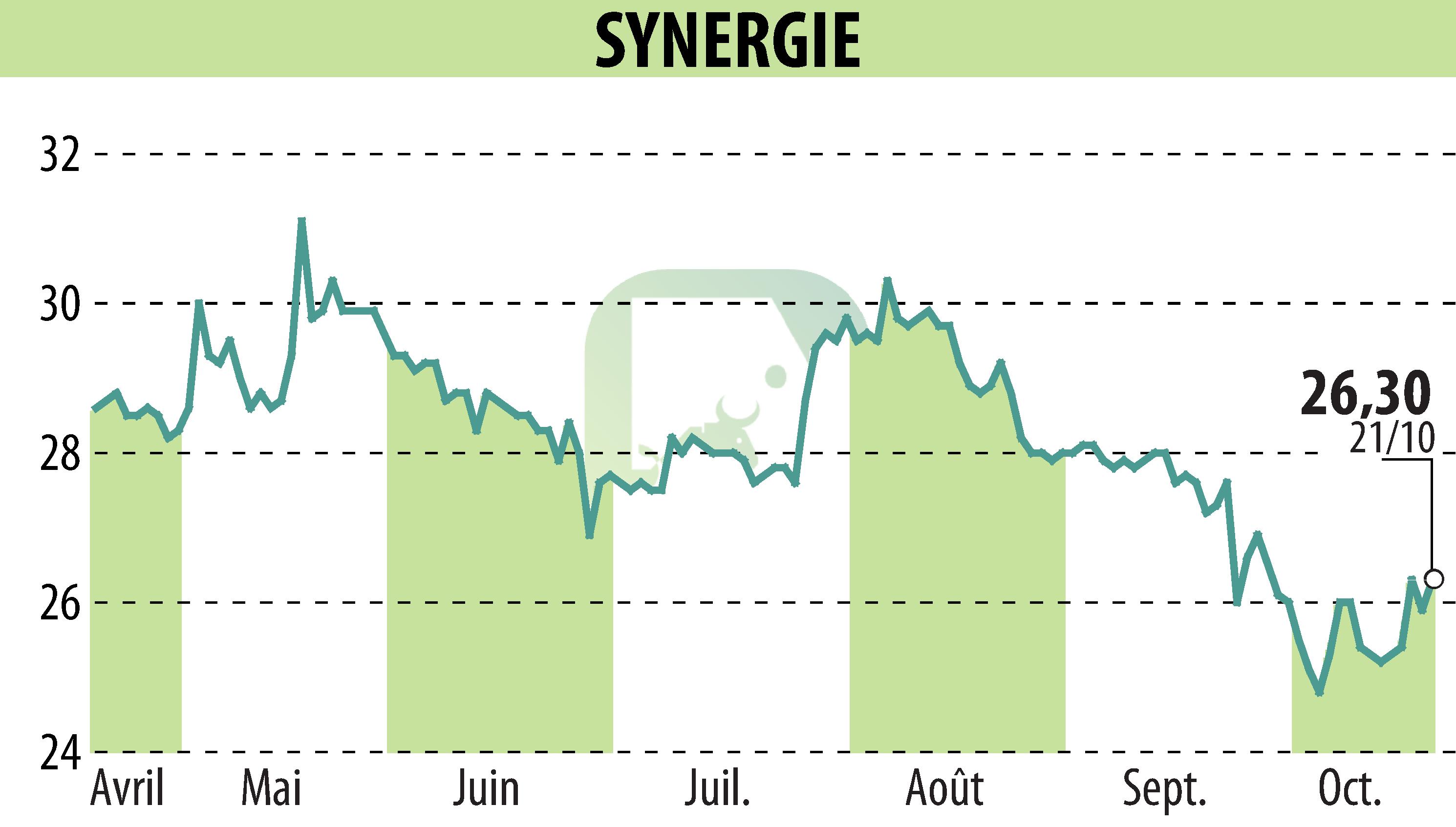 Stock price chart of SYNERGIE (EPA:SDG) showing fluctuations.