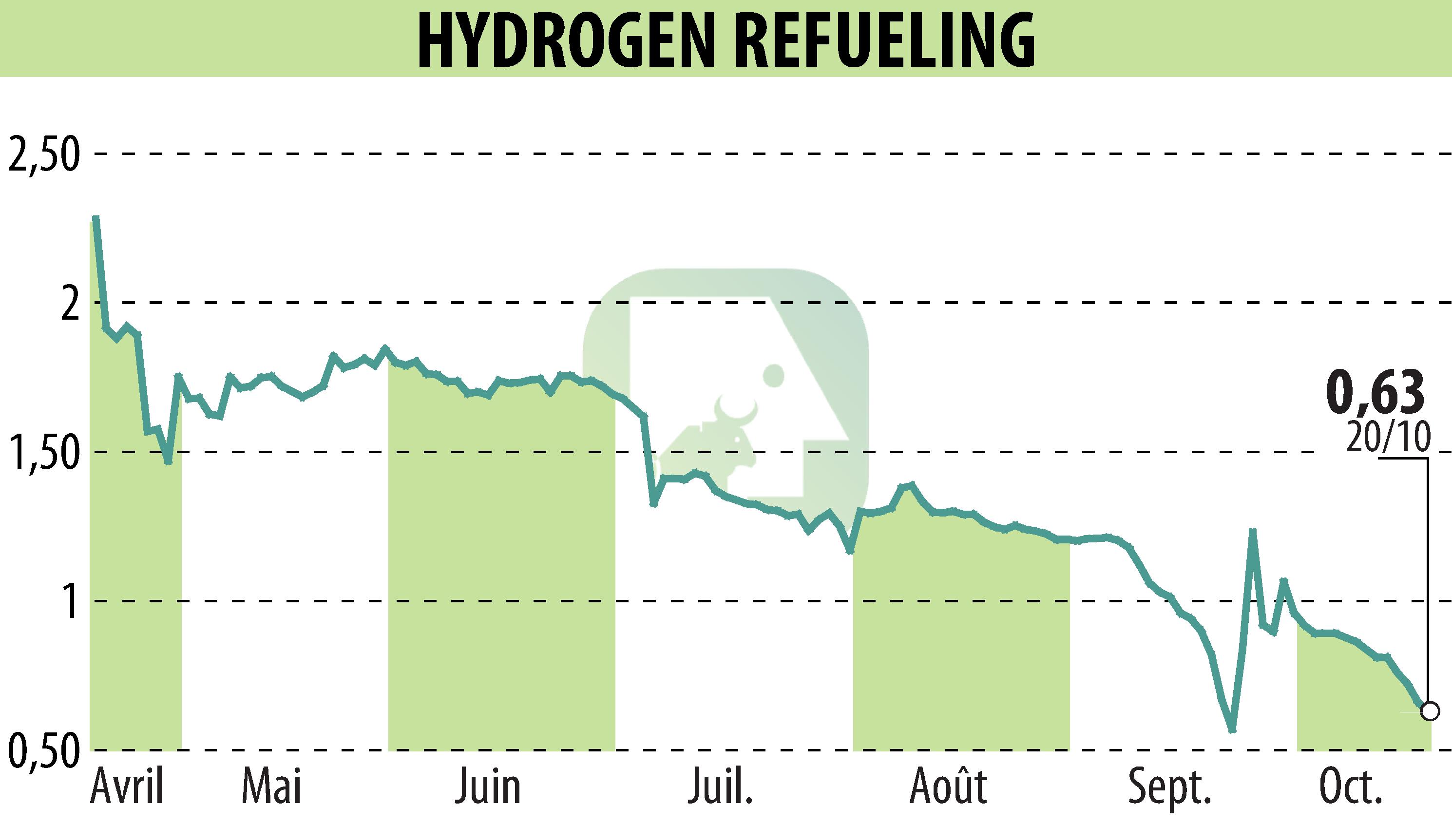 Stock price chart of HYDROGEN REFUELING (EPA:ALHRS) showing fluctuations.