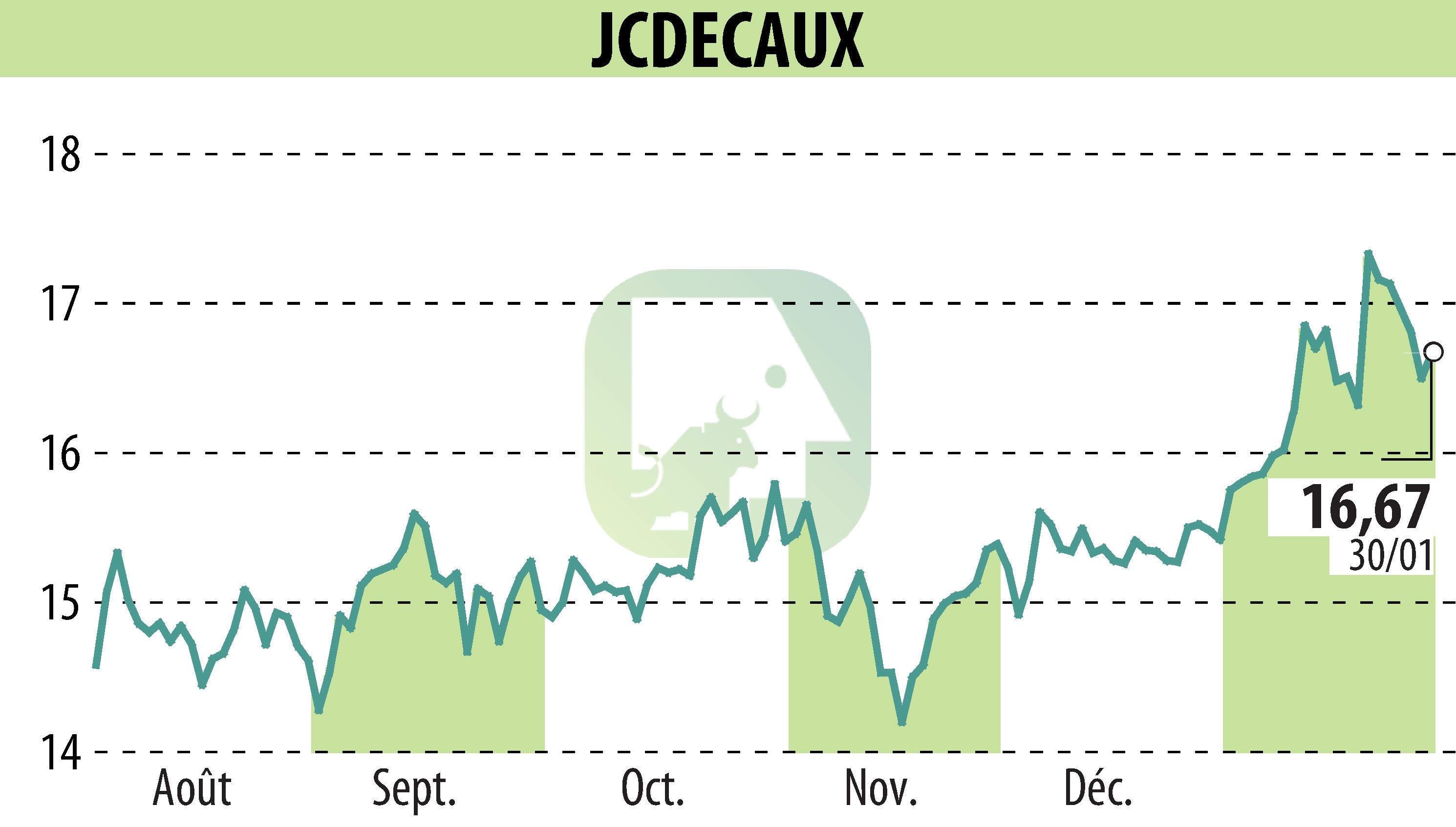 Stock price chart of JCDECAUX (EPA:DEC) showing fluctuations.