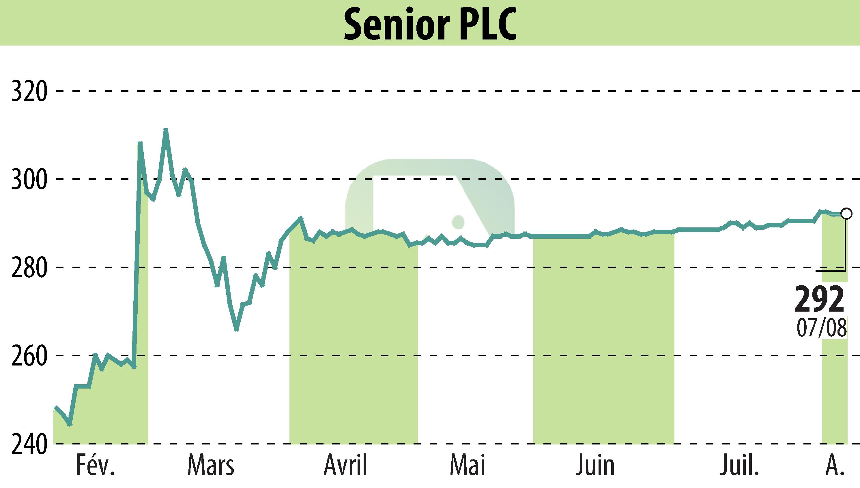 Stock price chart of Senior Plc (EBR:SNR) showing fluctuations.