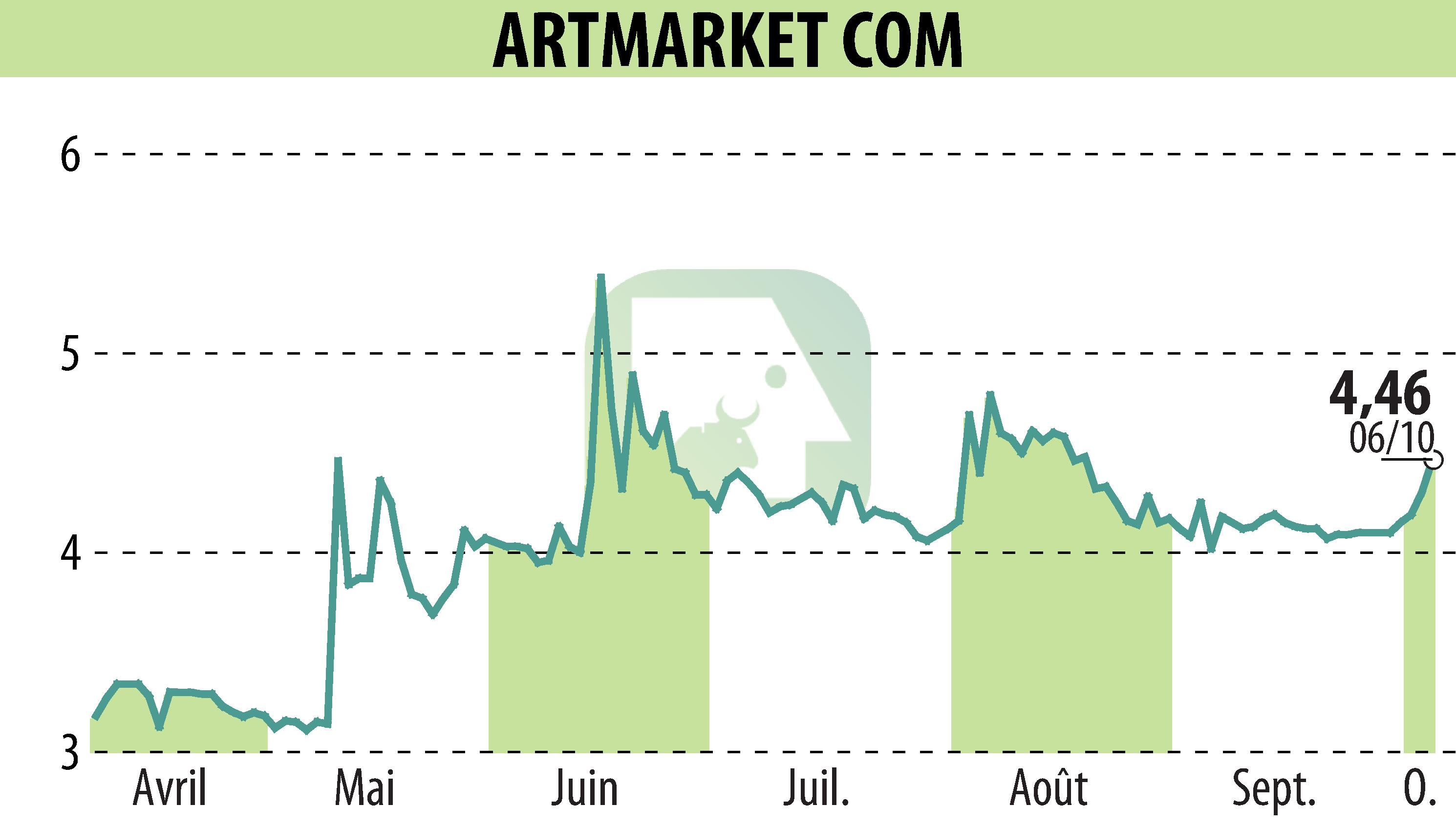 Stock price chart of Artmarket.com (EPA:PRC) showing fluctuations.