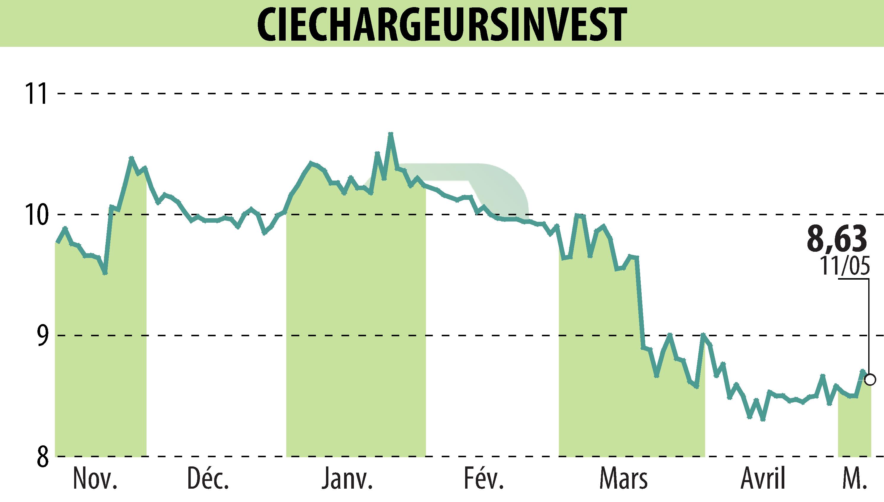 Stock price chart of CHARGEURS (EPA:CRI) showing fluctuations.