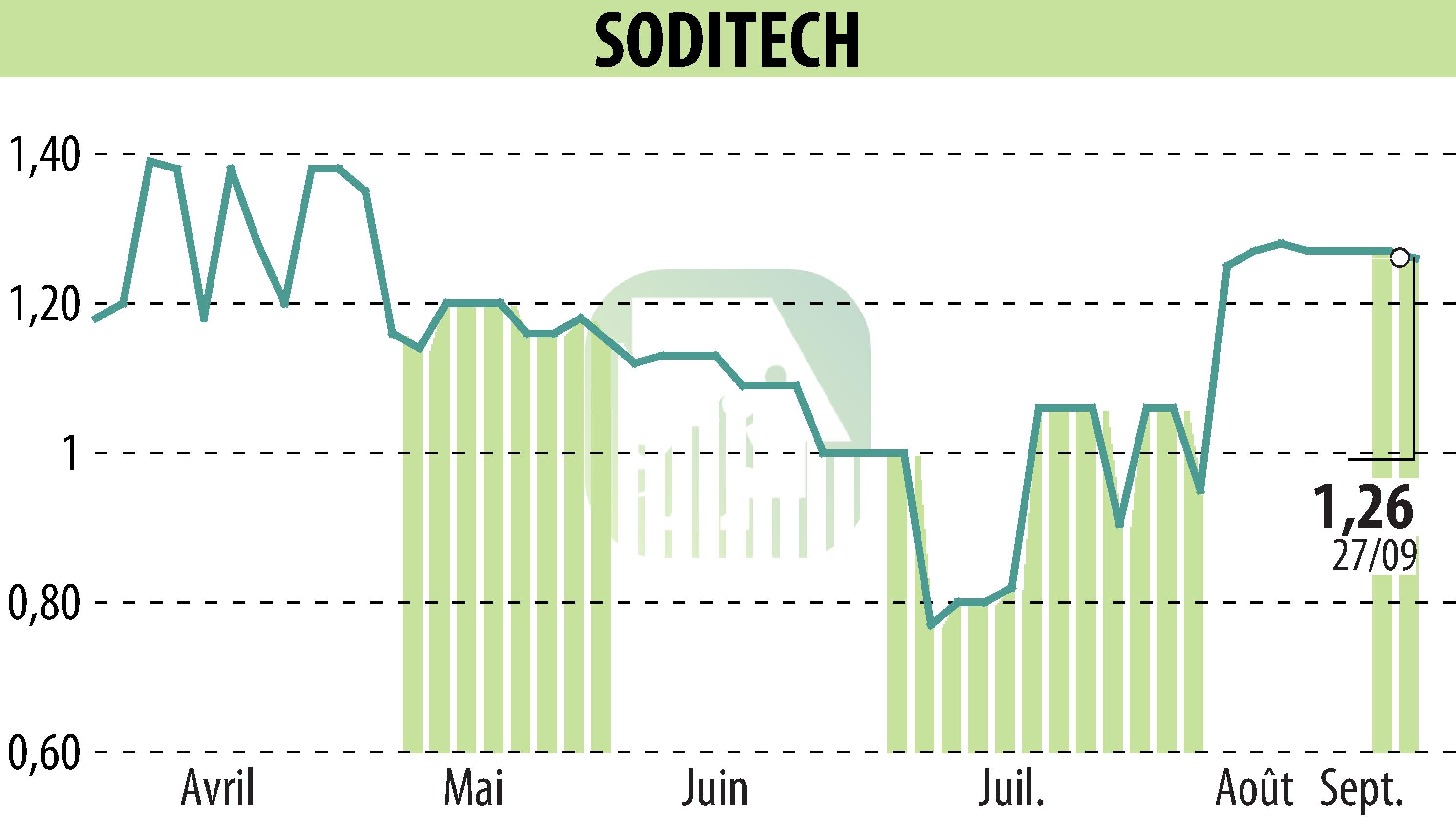 Graphique de l'évolution du cours de l'action SODITECH (EPA:SEC).