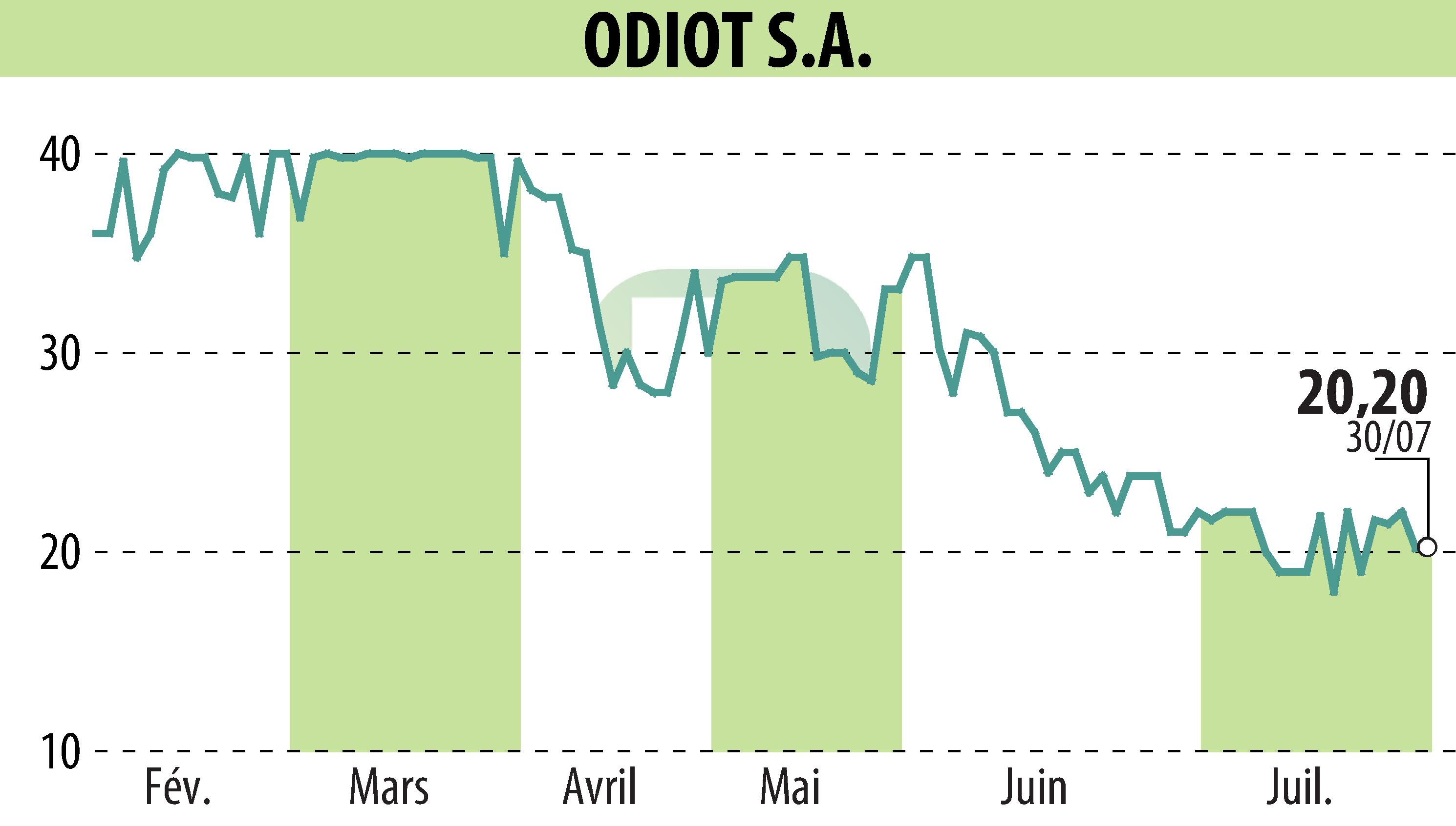 Graphique de l'évolution du cours de l'action ODIOT S.A. (EPA:MLODT).