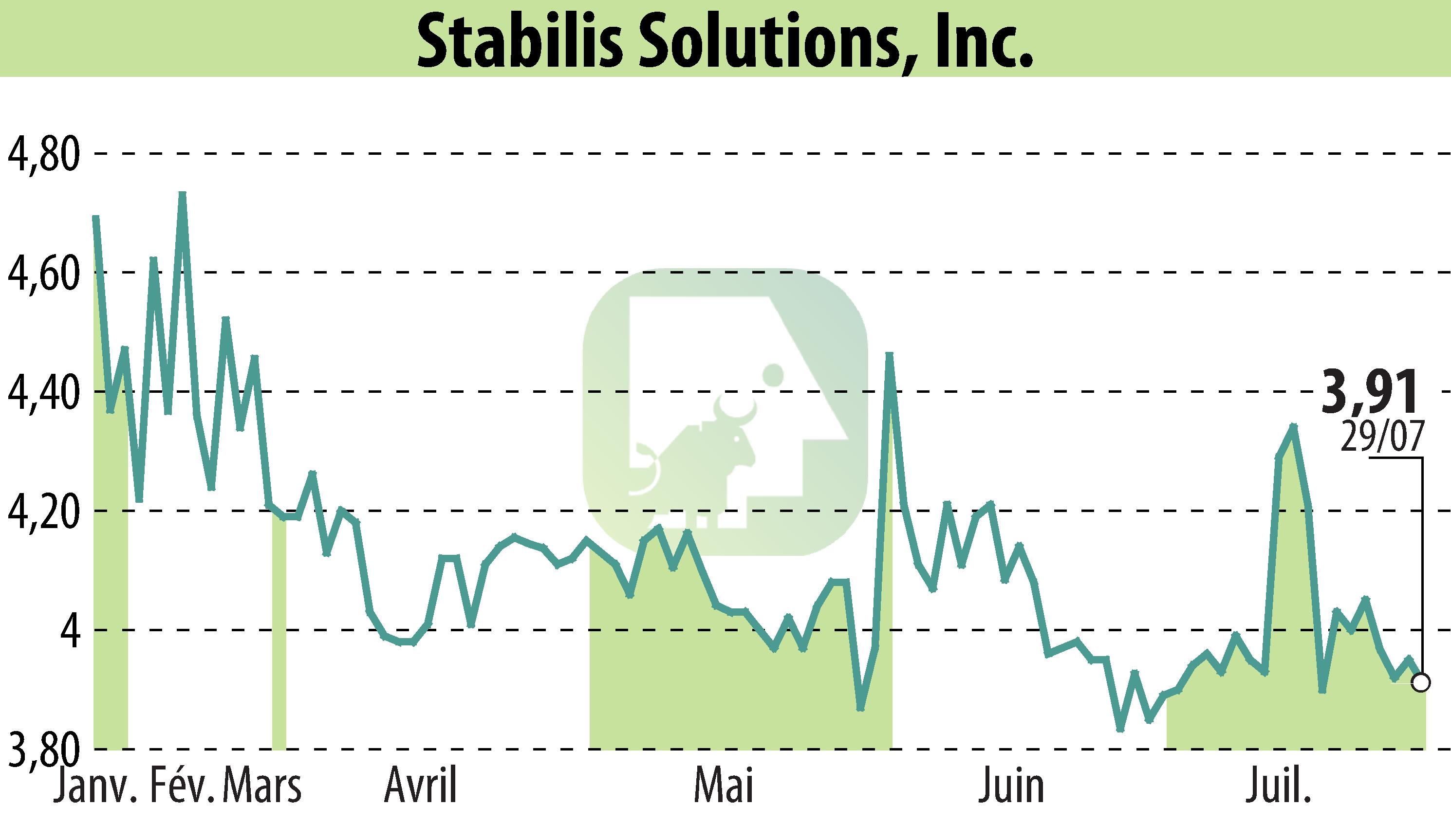 Stock price chart of Stabilis Solutions (EBR:SLNG) showing fluctuations.