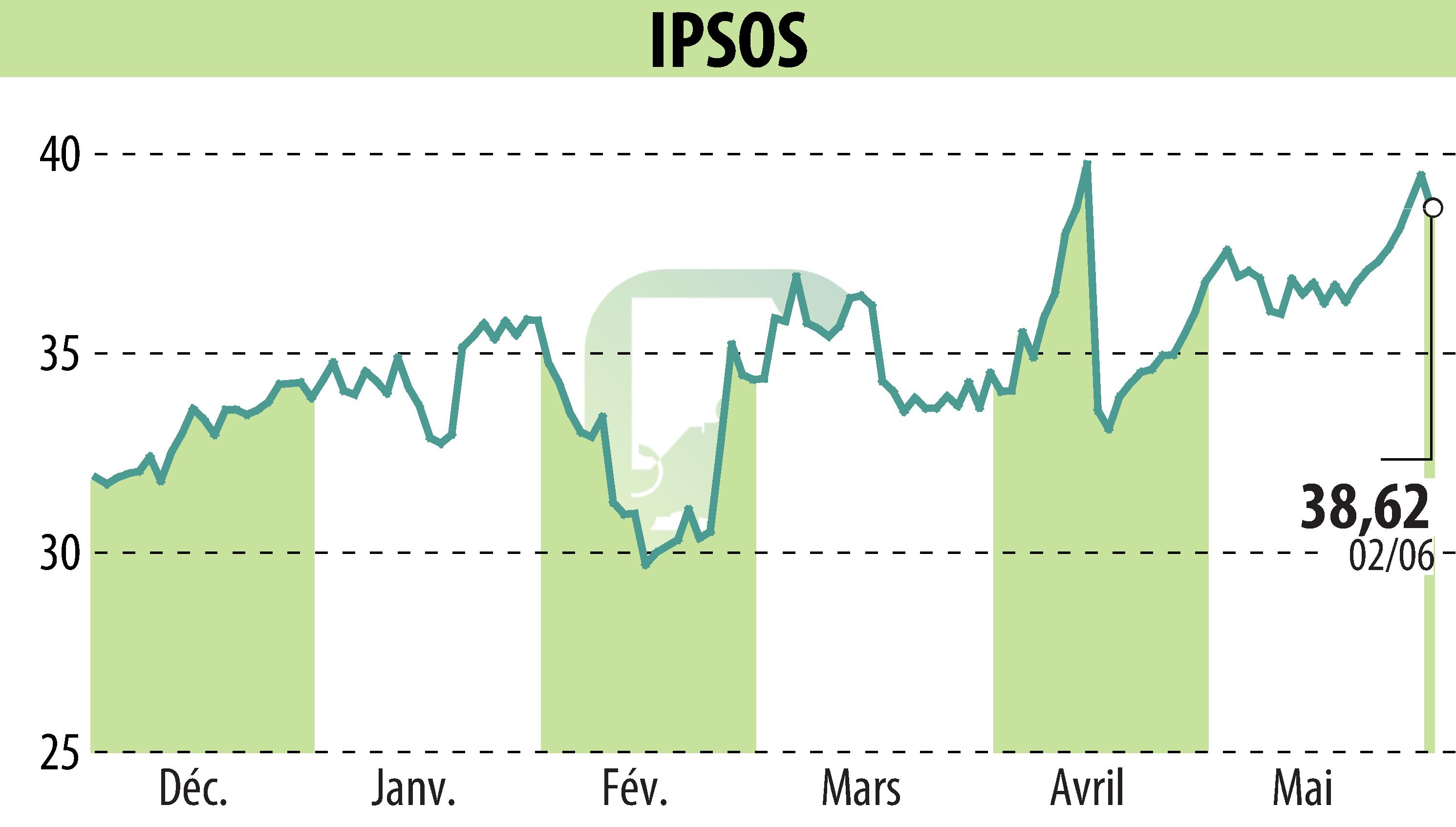 Stock price chart of IPSOS (EPA:IPS) showing fluctuations.