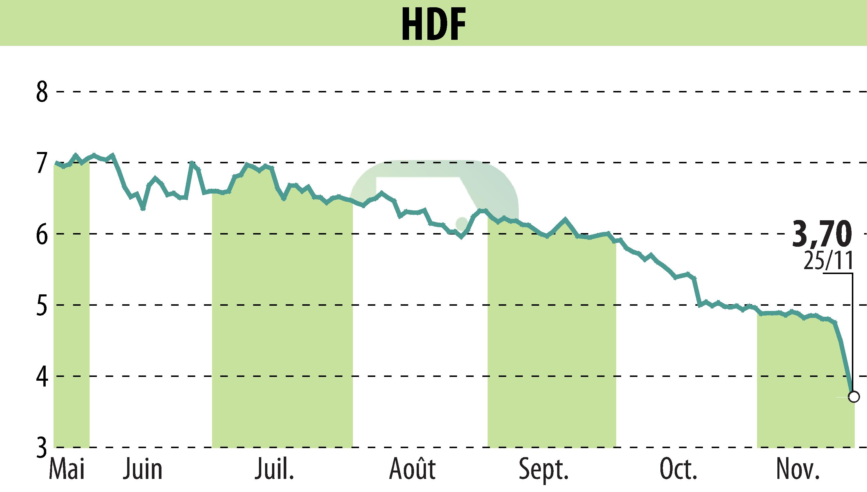 Stock price chart of HDF (EPA:HDF) showing fluctuations.