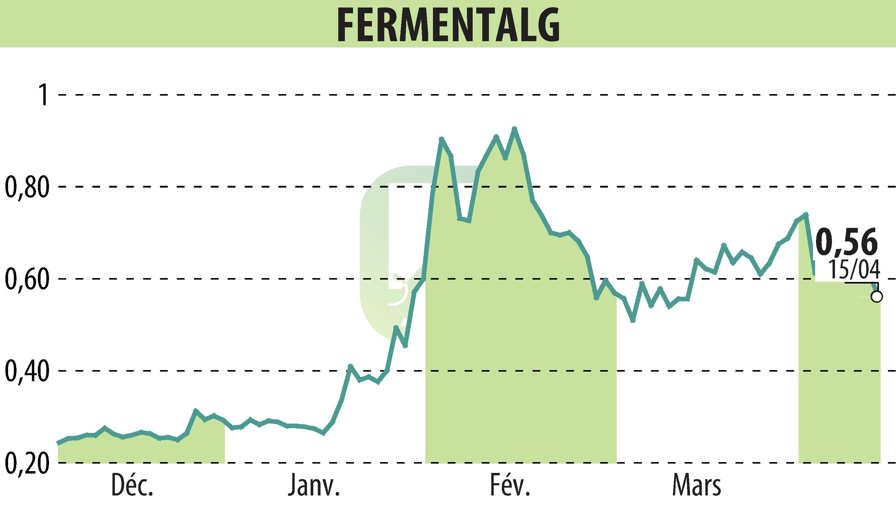 Graphique de l'évolution du cours de l'action FERMENTALG (EPA:FALG).