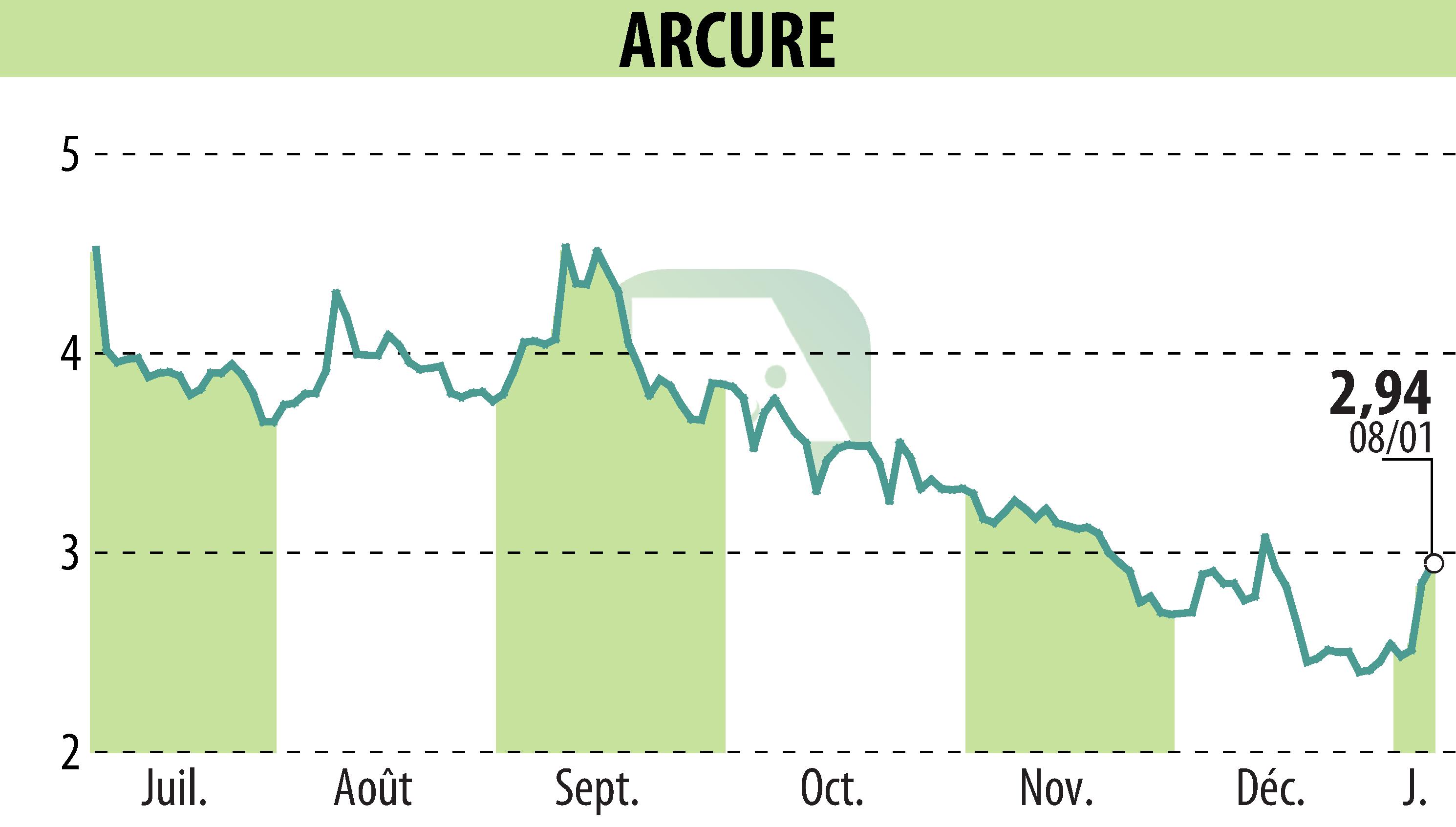 Graphique de l'évolution du cours de l'action ARCURE (EPA:ALCUR).