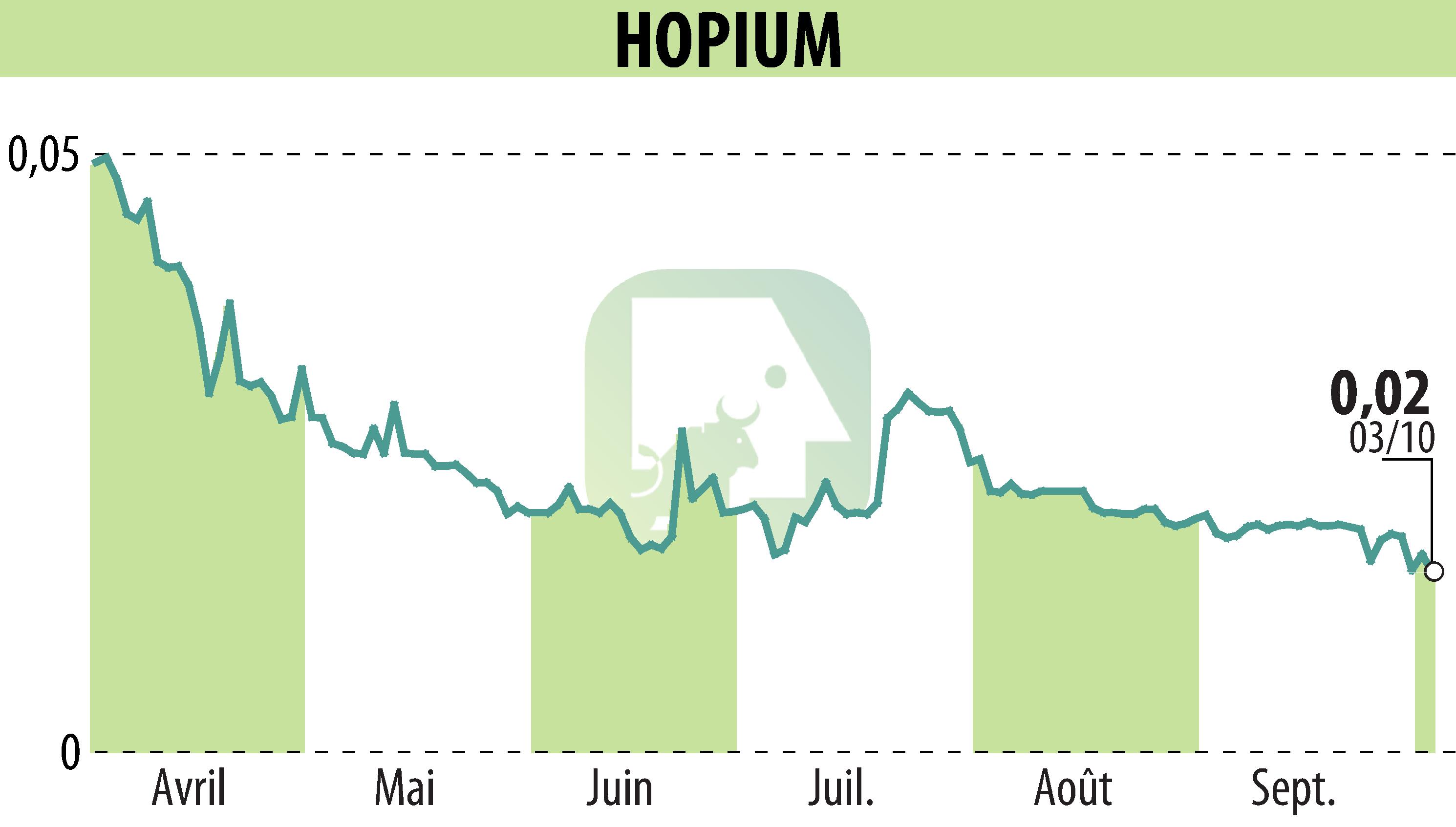 Stock price chart of HOPIUM (EPA:ALHPI) showing fluctuations.