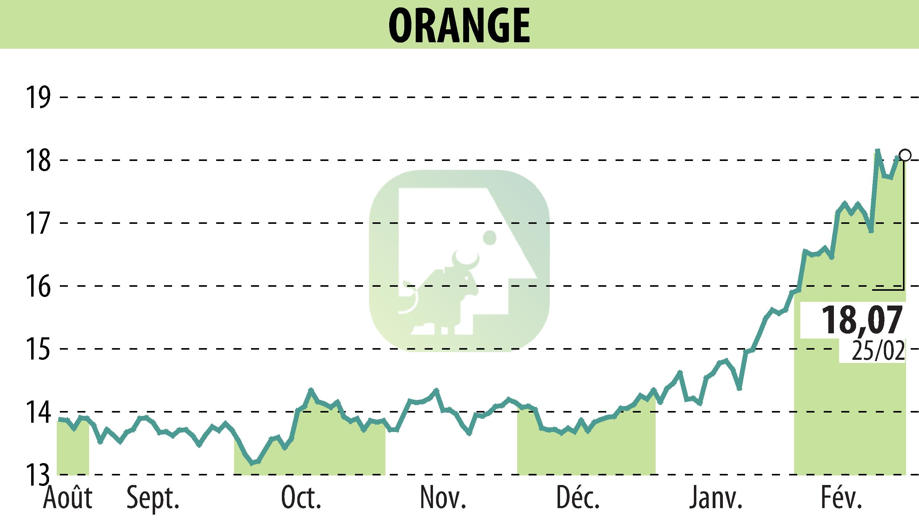 Graphique de l'évolution du cours de l'action ORANGE (EPA:ORA).