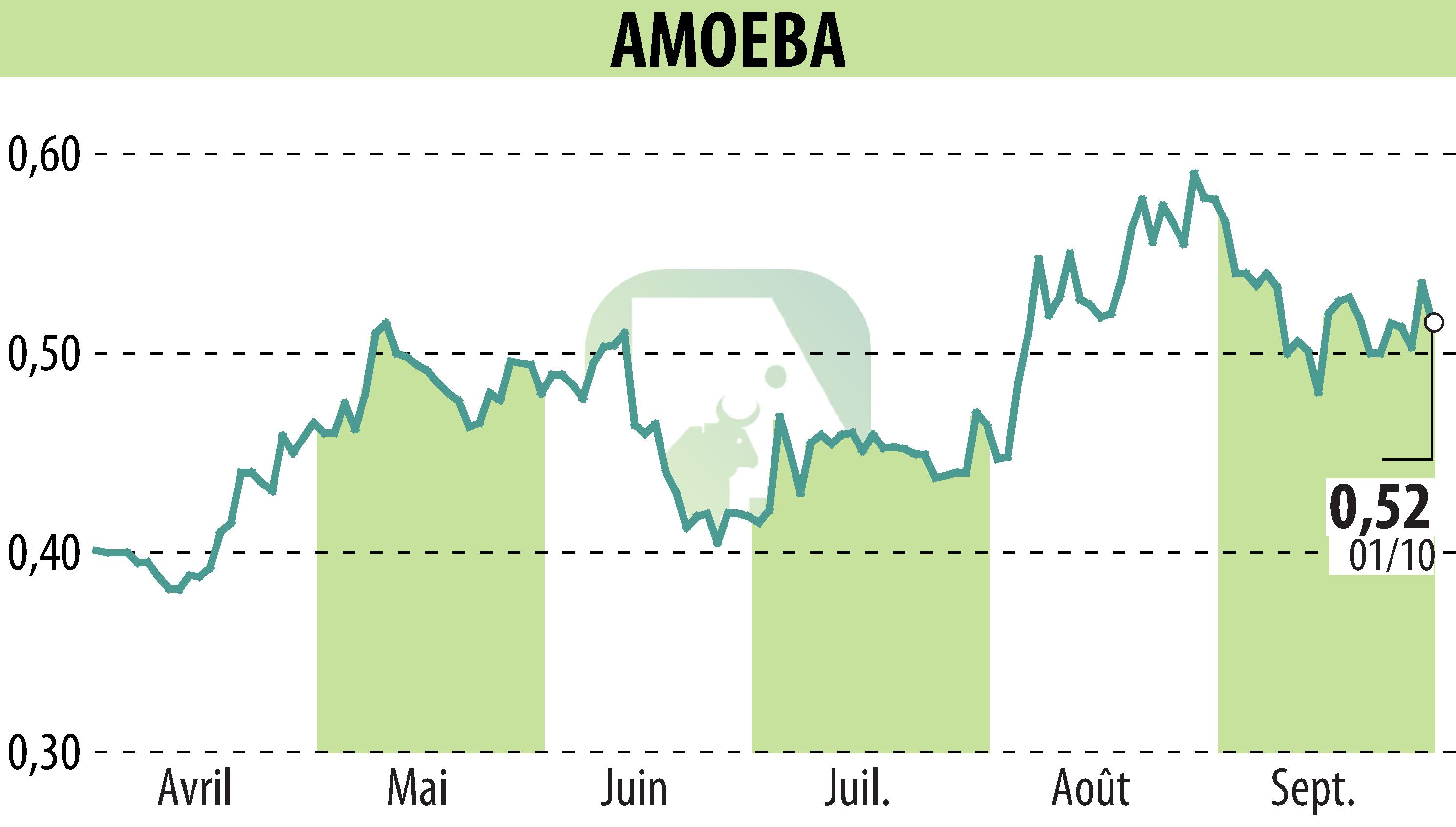 Graphique de l'évolution du cours de l'action AMOEBA (EPA:ALMIB).