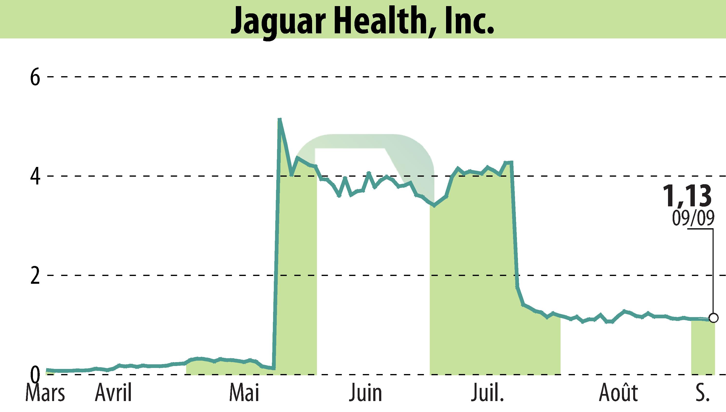 Graphique de l'évolution du cours de l'action Jaguar Health, Inc. (EBR:JAGX).