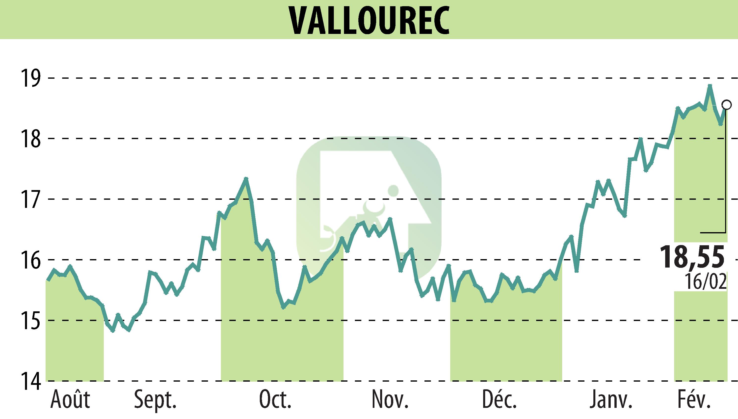 Graphique de l'évolution du cours de l'action VALLOUREC (EPA:VK).