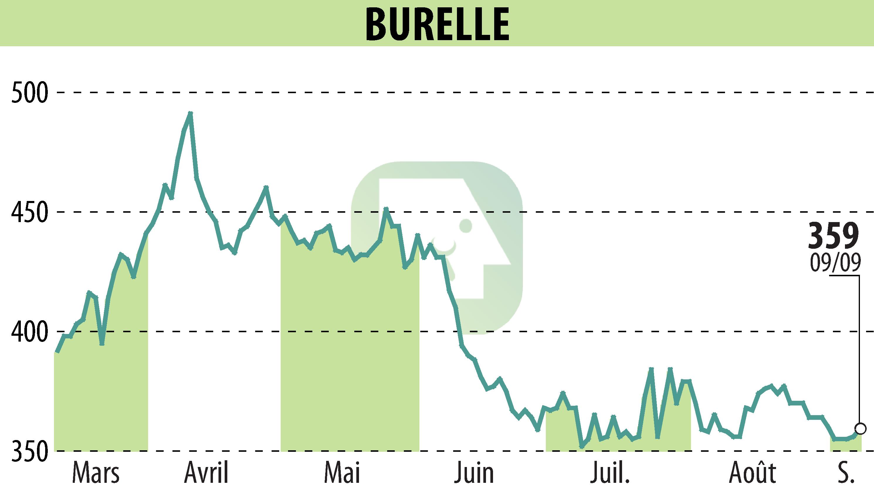 Stock price chart of BURELLE (EPA:BUR) showing fluctuations.