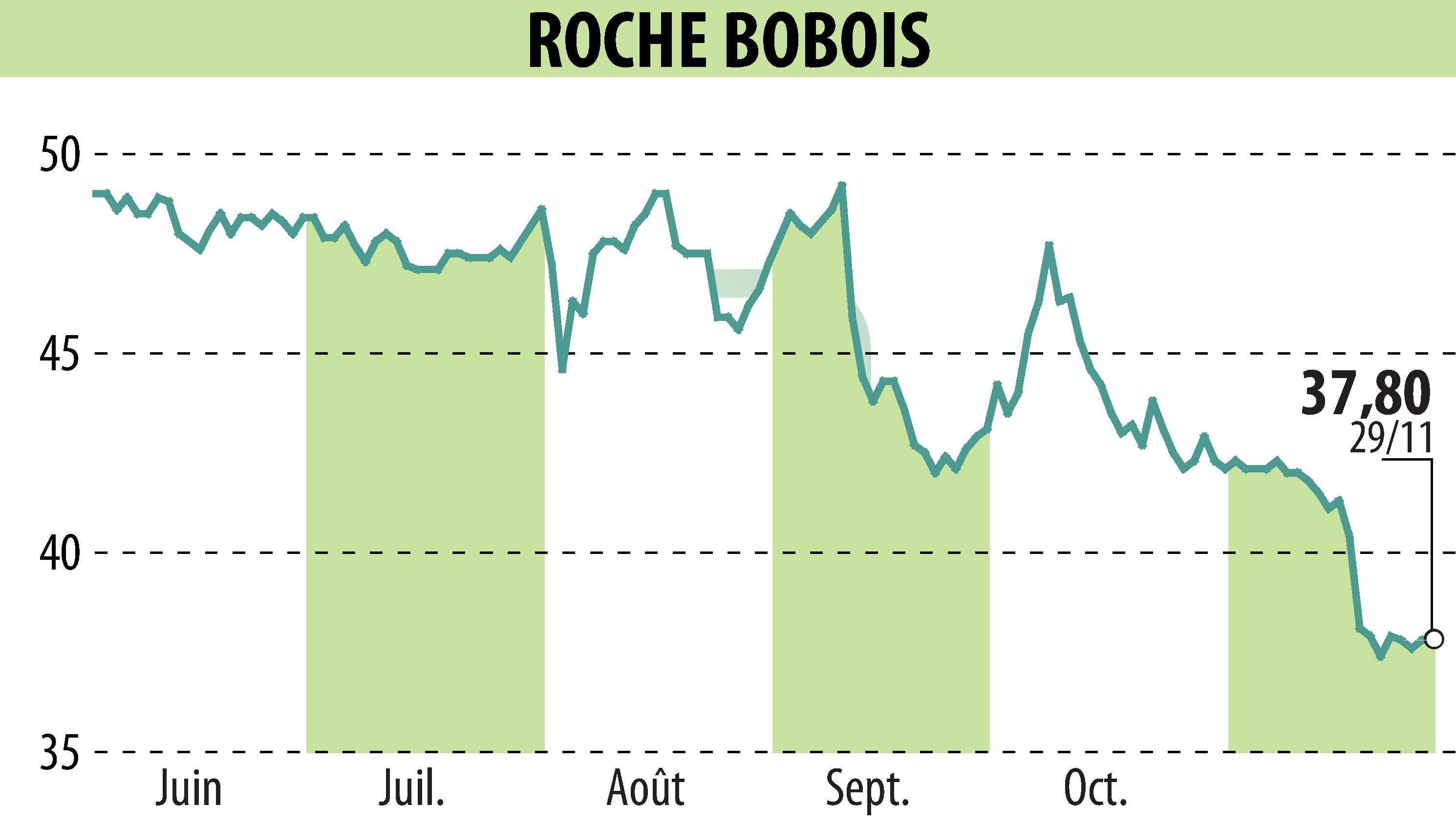 Graphique de l'évolution du cours de l'action ROCHE BOBOIS (EPA:RBO).