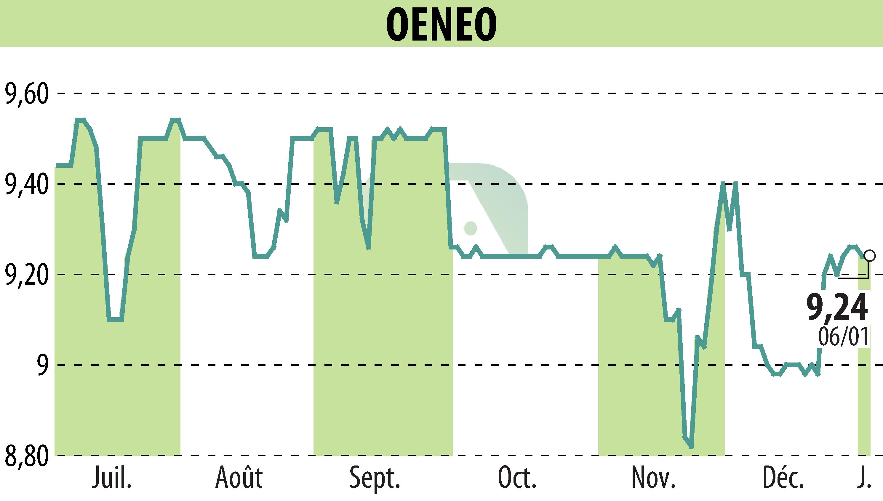 Stock price chart of OENEO (EPA:SBT) showing fluctuations.
