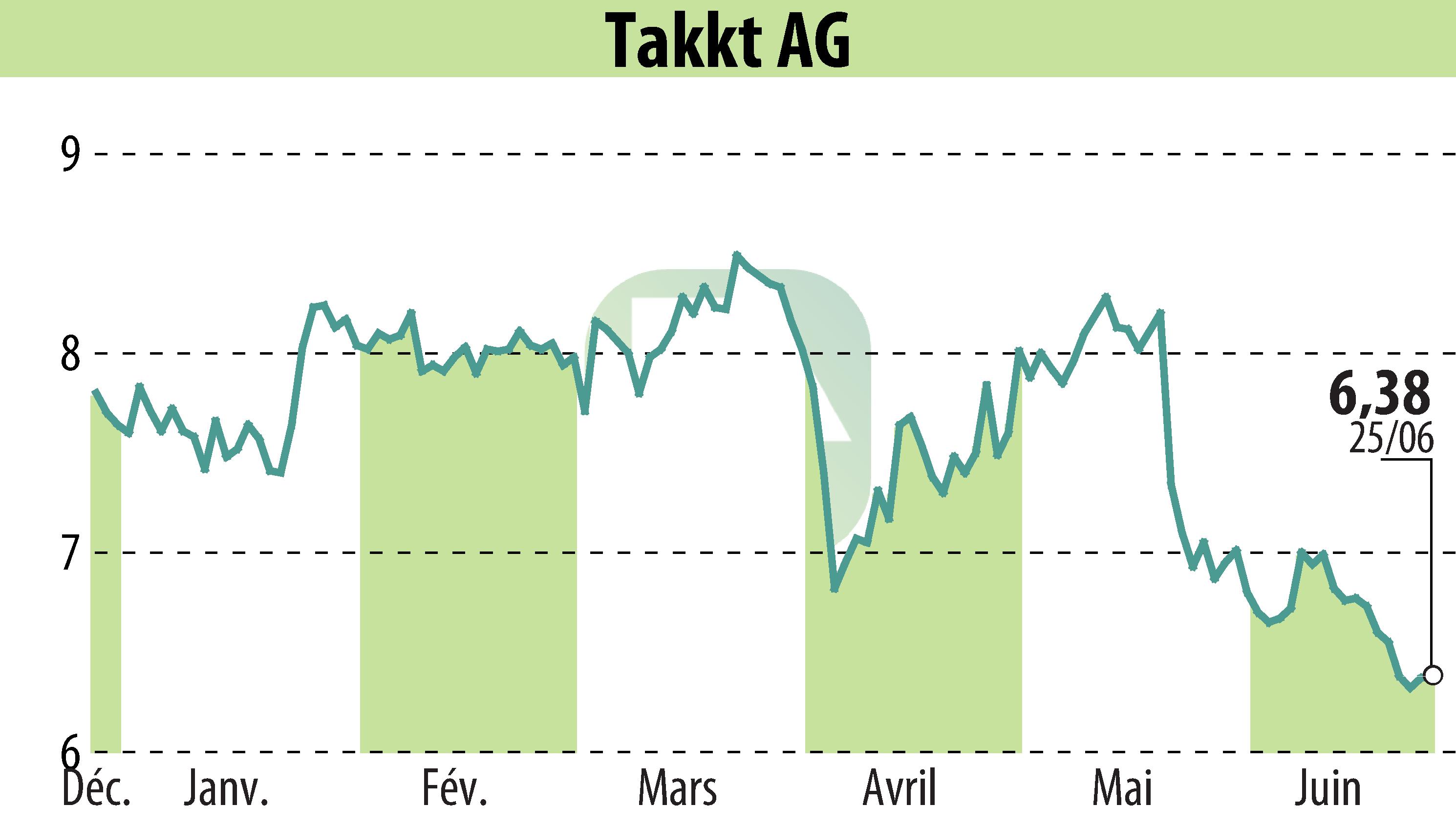 Graphique de l'évolution du cours de l'action TAKKT AG (EBR:TTK).