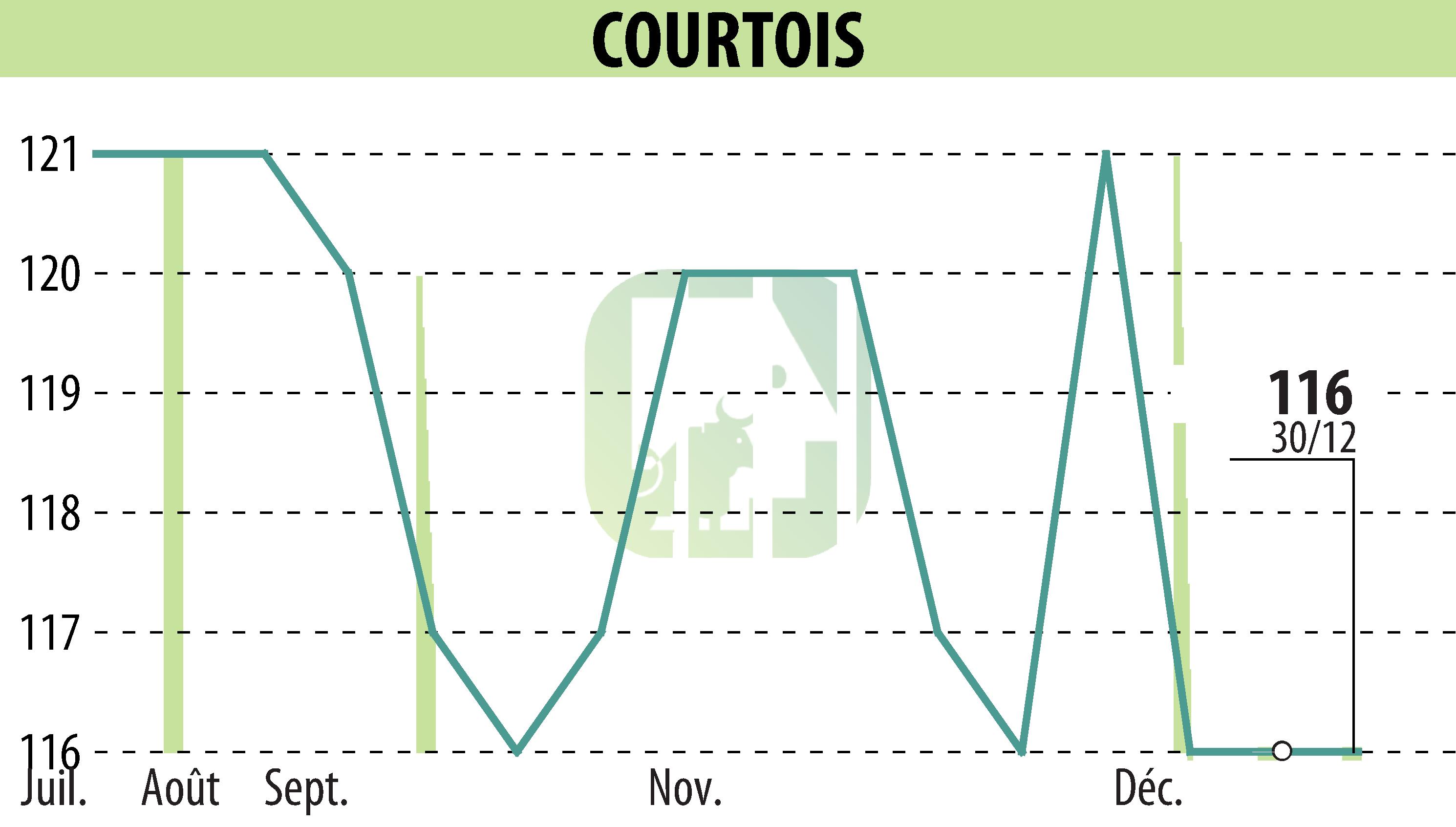 Stock price chart of Courtois S.A. (EPA:COUR) showing fluctuations.