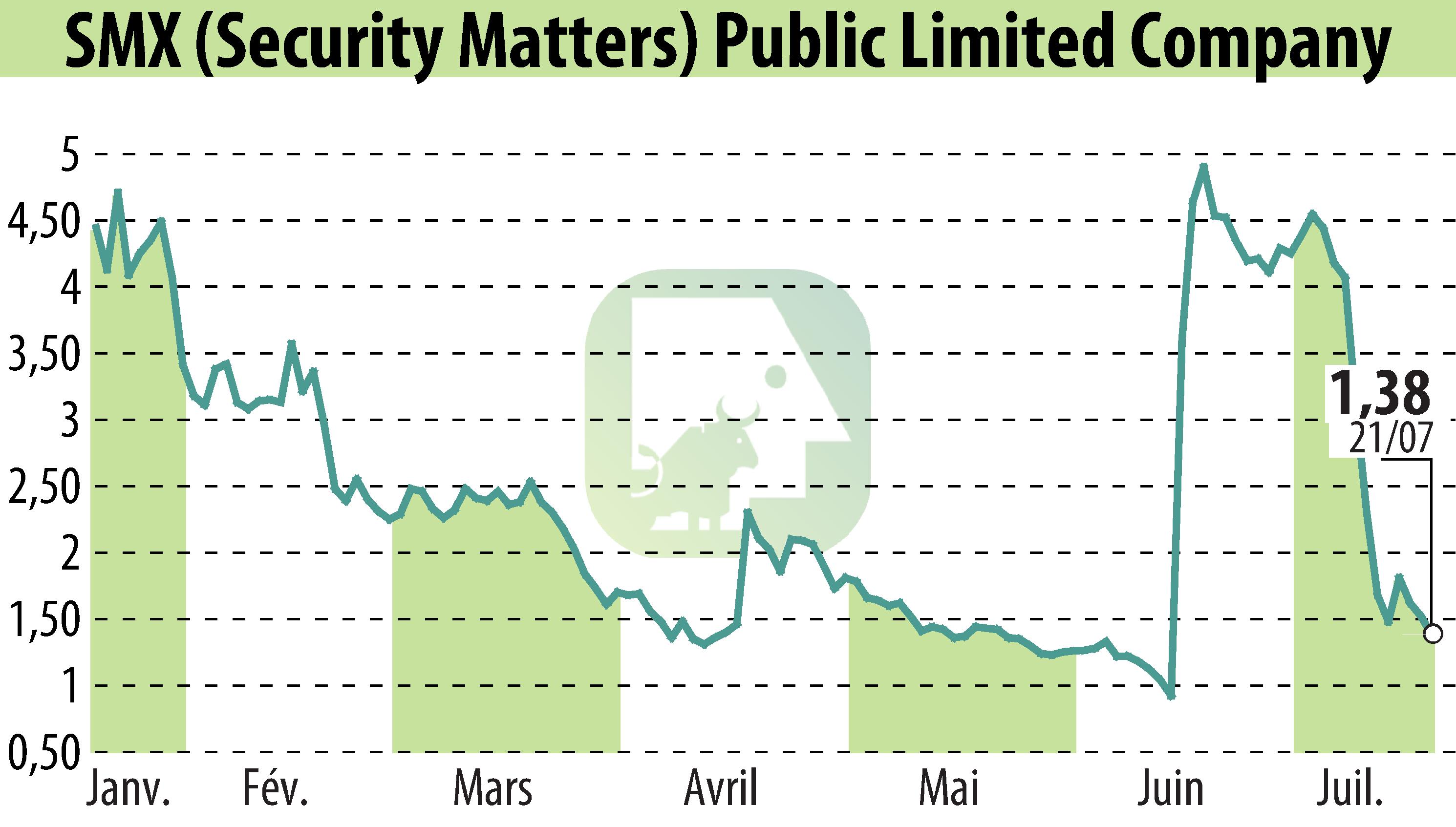 Stock price chart of SMX Ltd. (EBR:SMX) showing fluctuations.