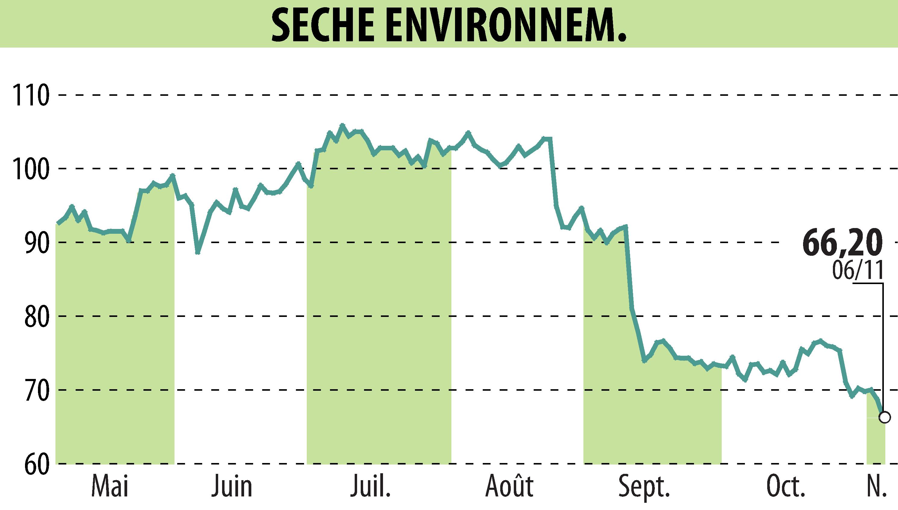 Stock price chart of SECHE ENVIRONNEMENT (EPA:SCHP) showing fluctuations.