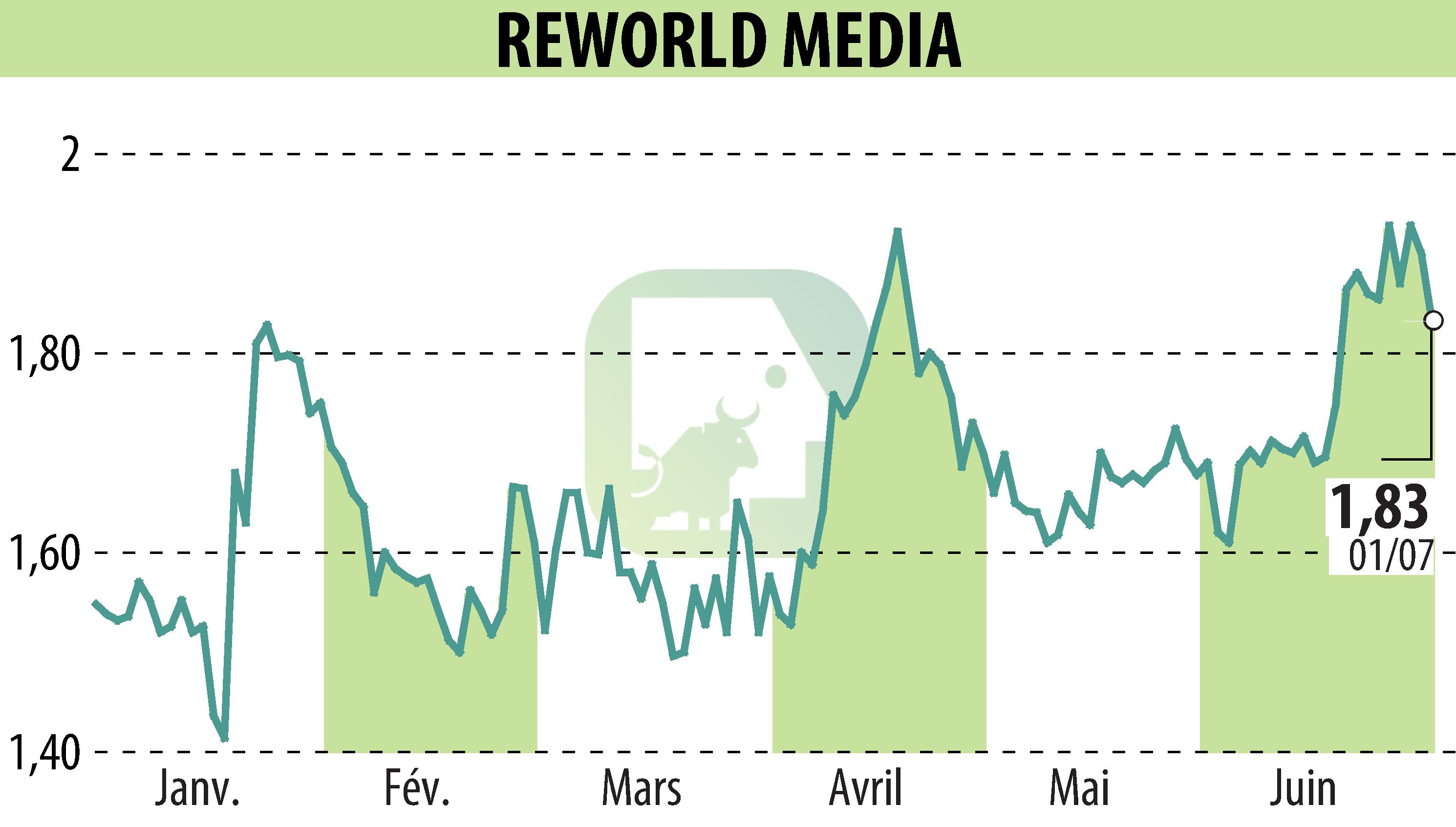 Stock price chart of REWORLD MEDIA (EPA:ALREW) showing fluctuations.