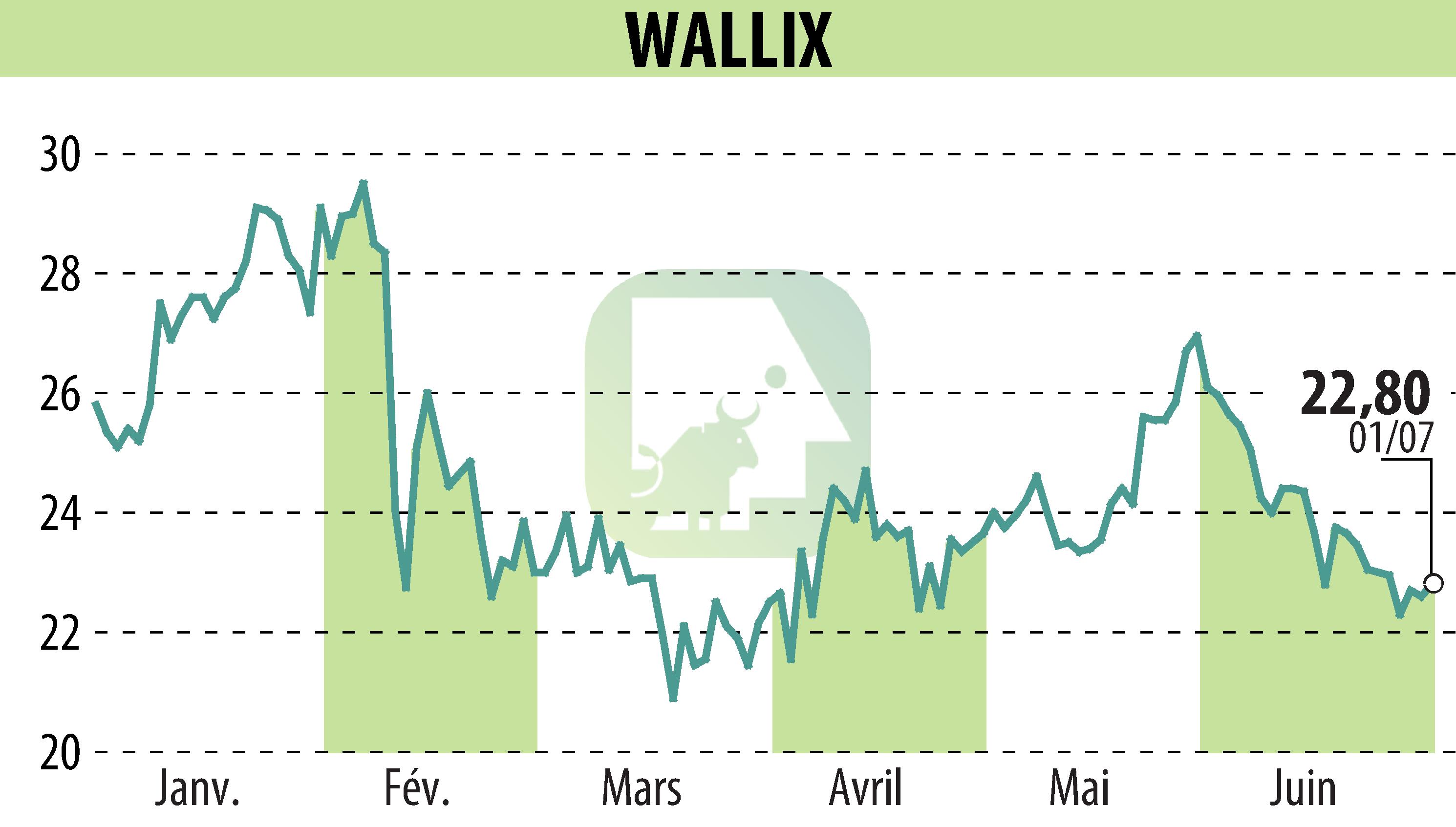 Graphique de l'évolution du cours de l'action WALLIX (EPA:ALLIX).